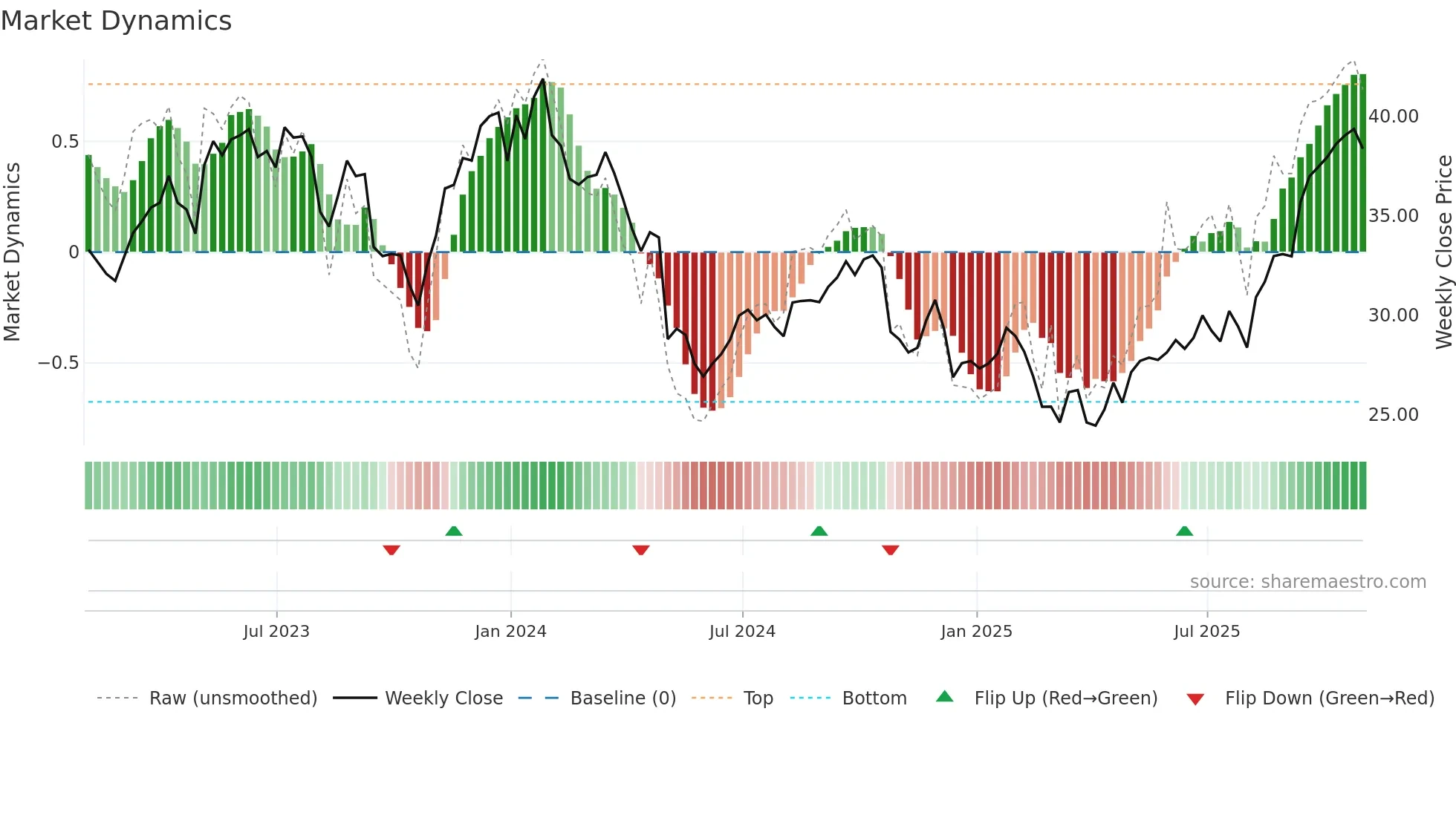 OTEX weekly Market Dynamics chart