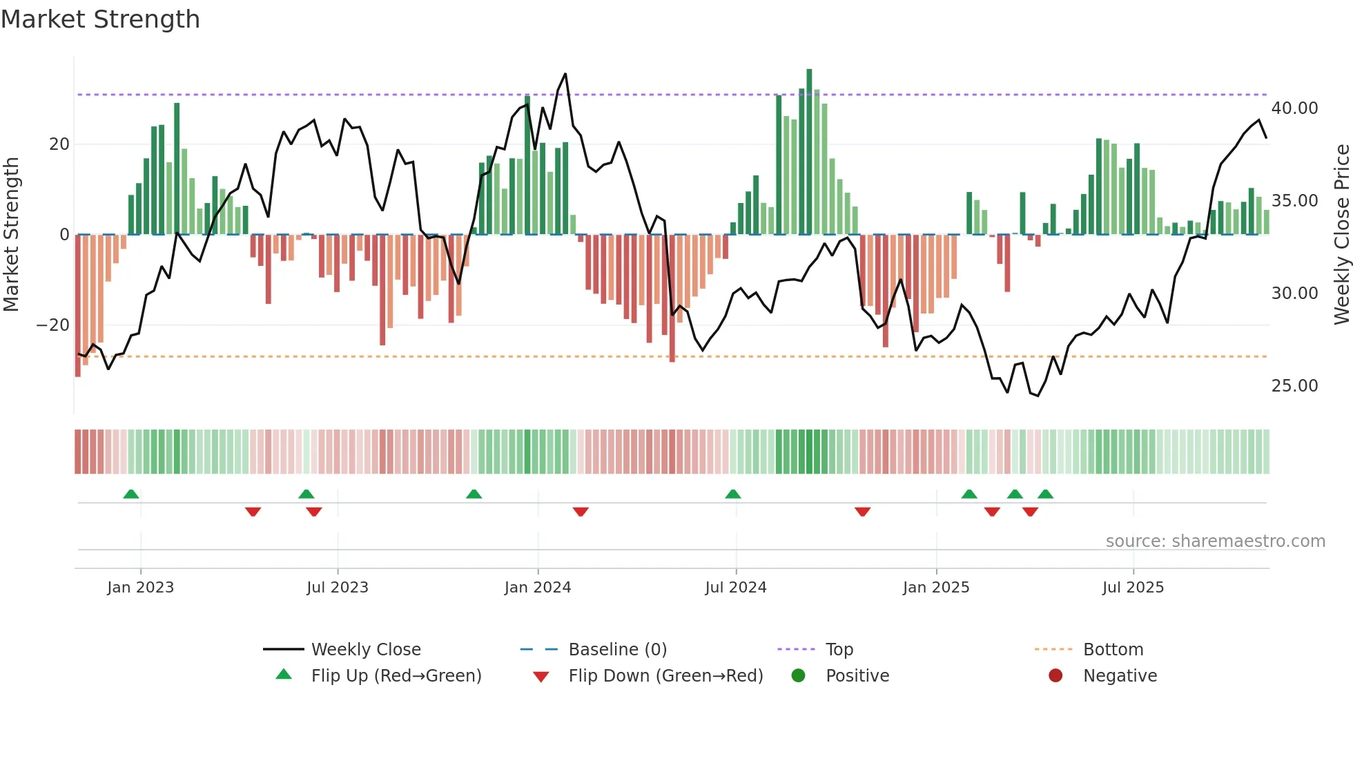 OTEX weekly Market Strength chart