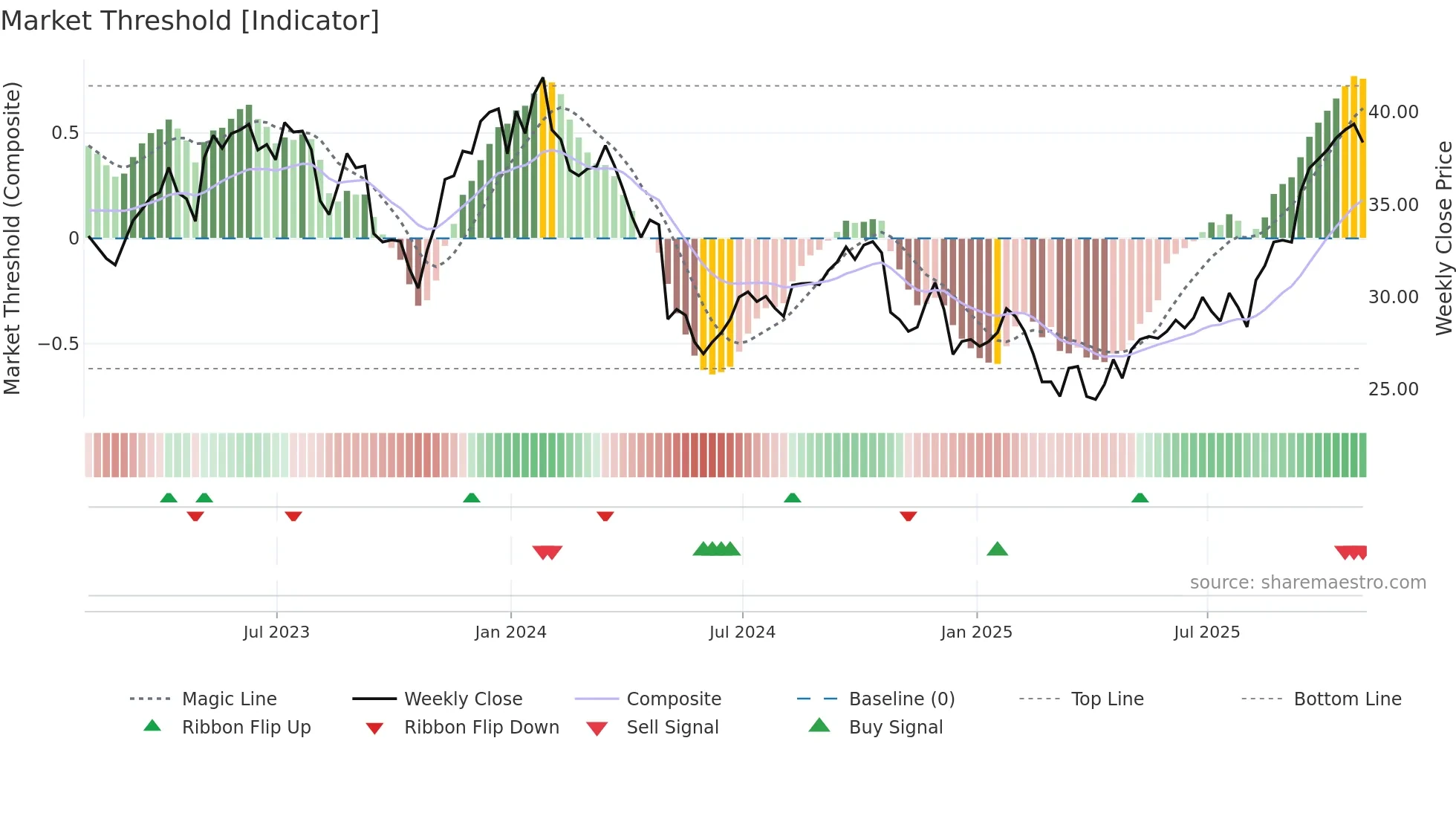 OTEX weekly Market Threshold chart