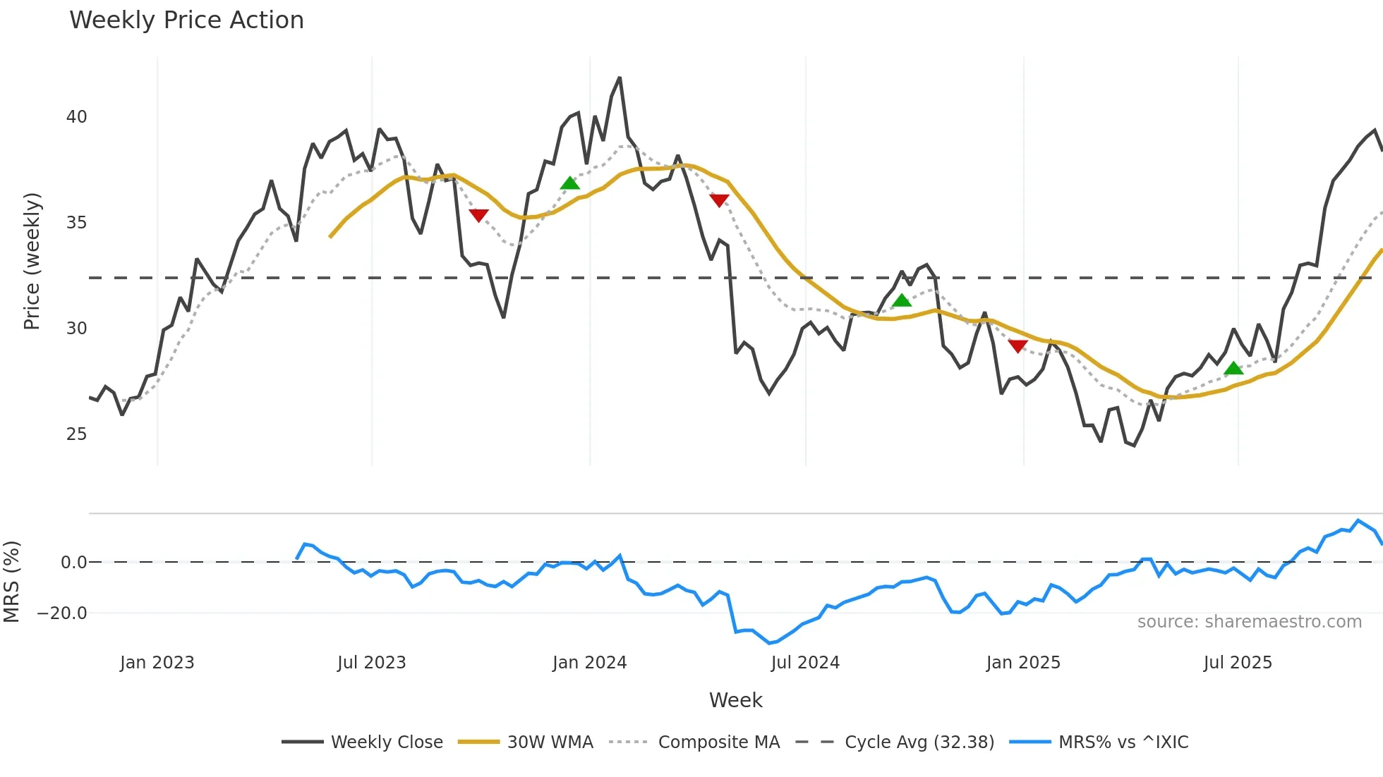 OTEX weekly Price Action chart, closing 2025-10-31