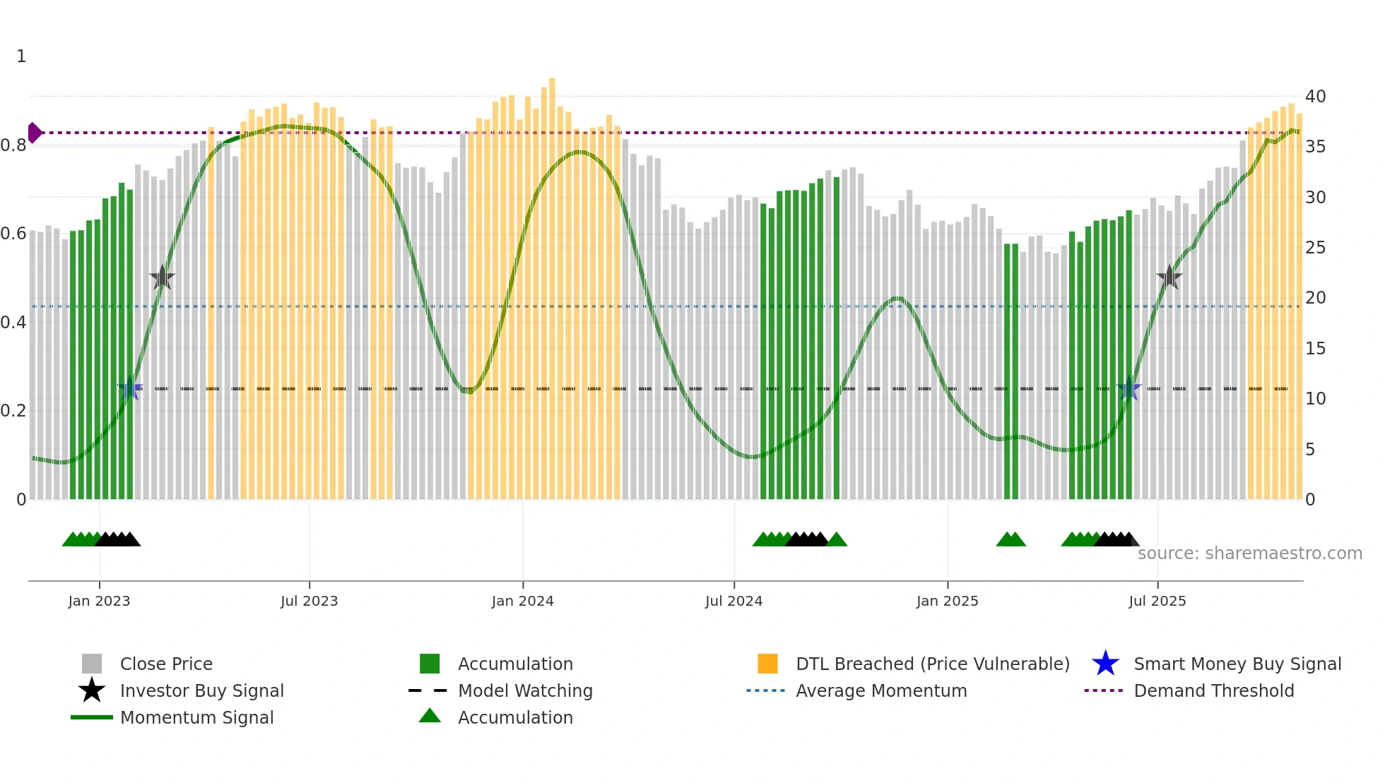 OTEX weekly Smart Money chart