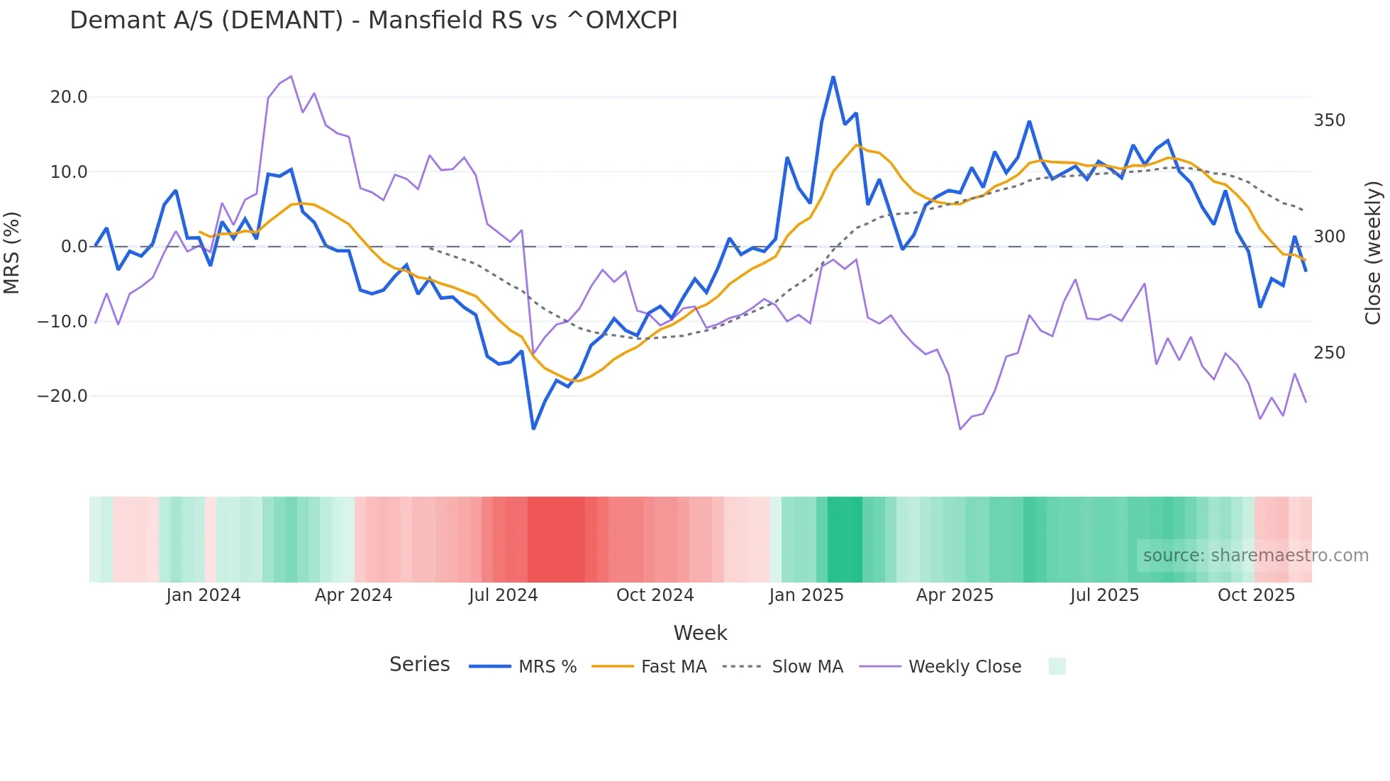 DEMANT Mansfield Relative Strength chart