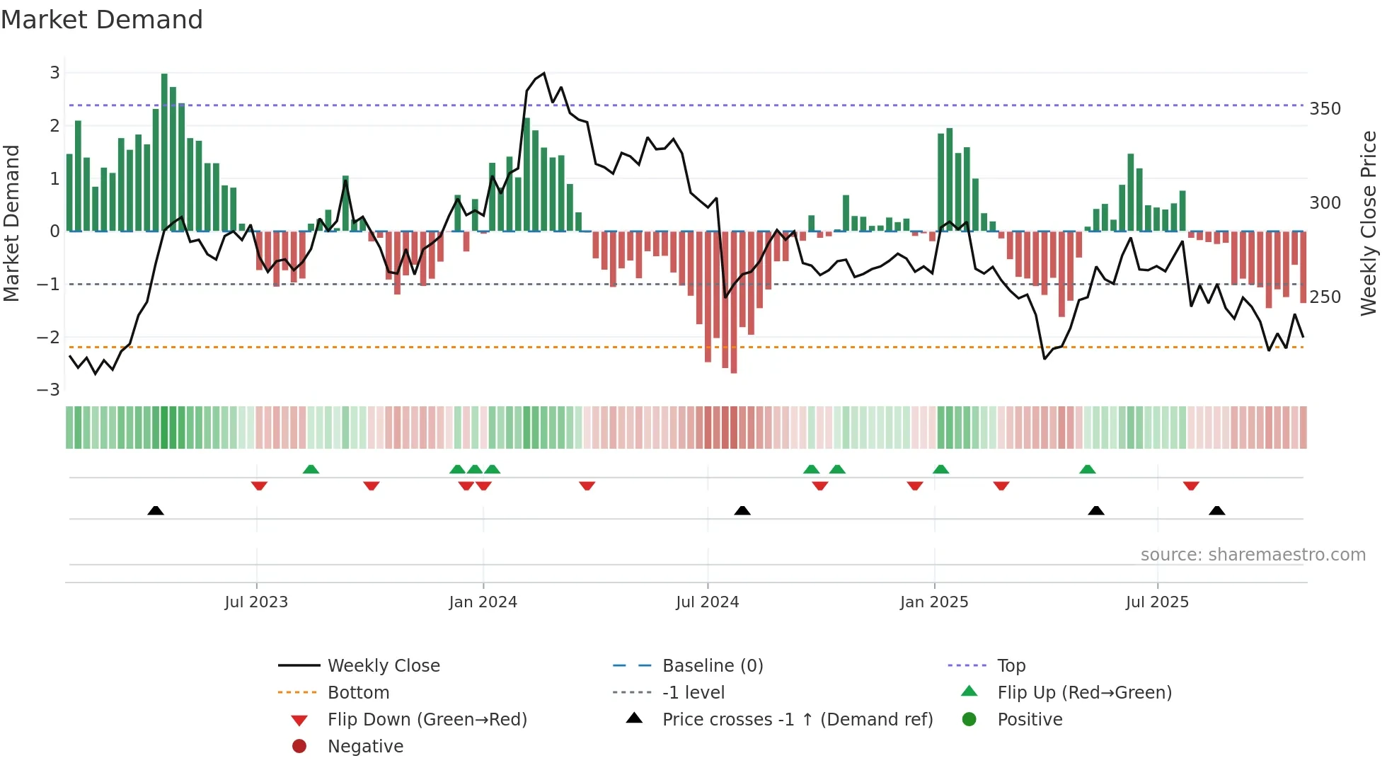 DEMANT weekly Market Demand chart