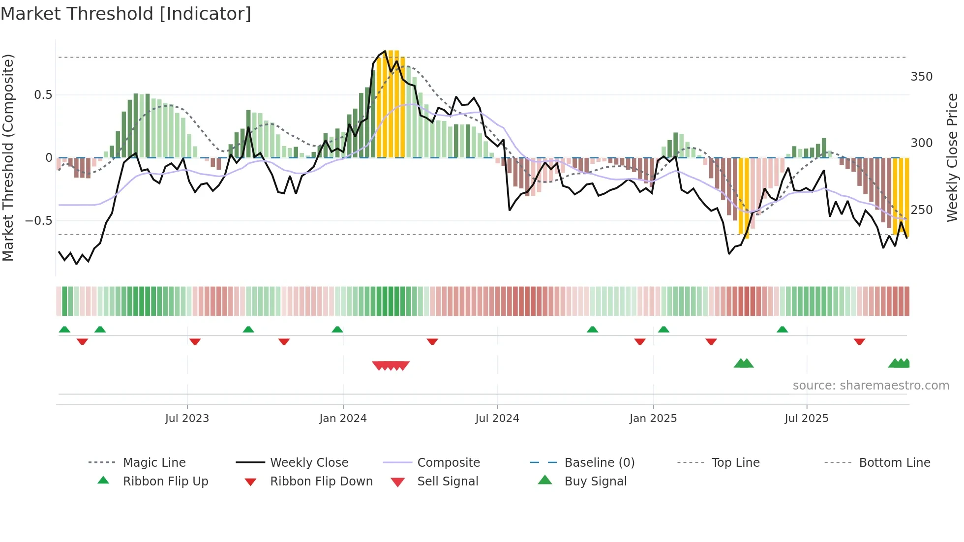 DEMANT weekly Market Threshold chart