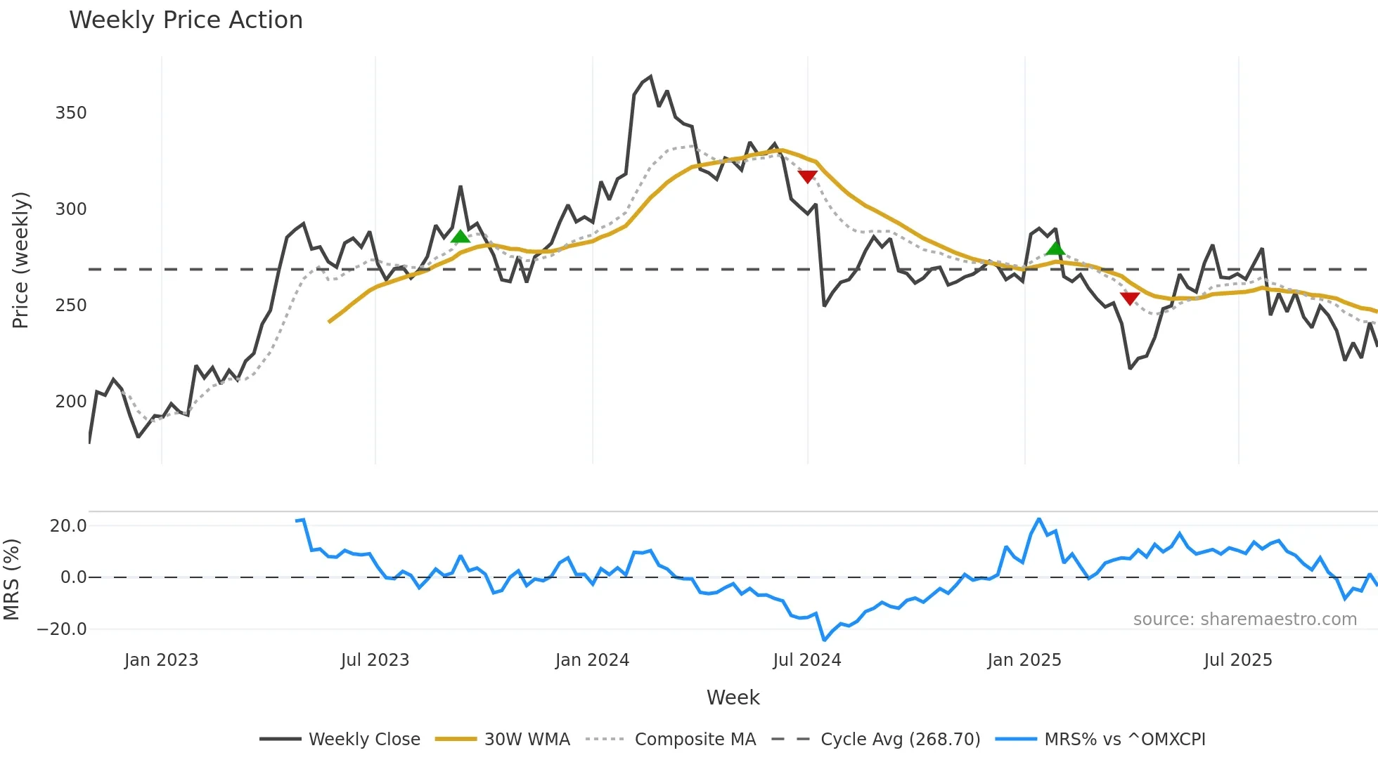 DEMANT weekly Price Action chart, closing 2025-10-27