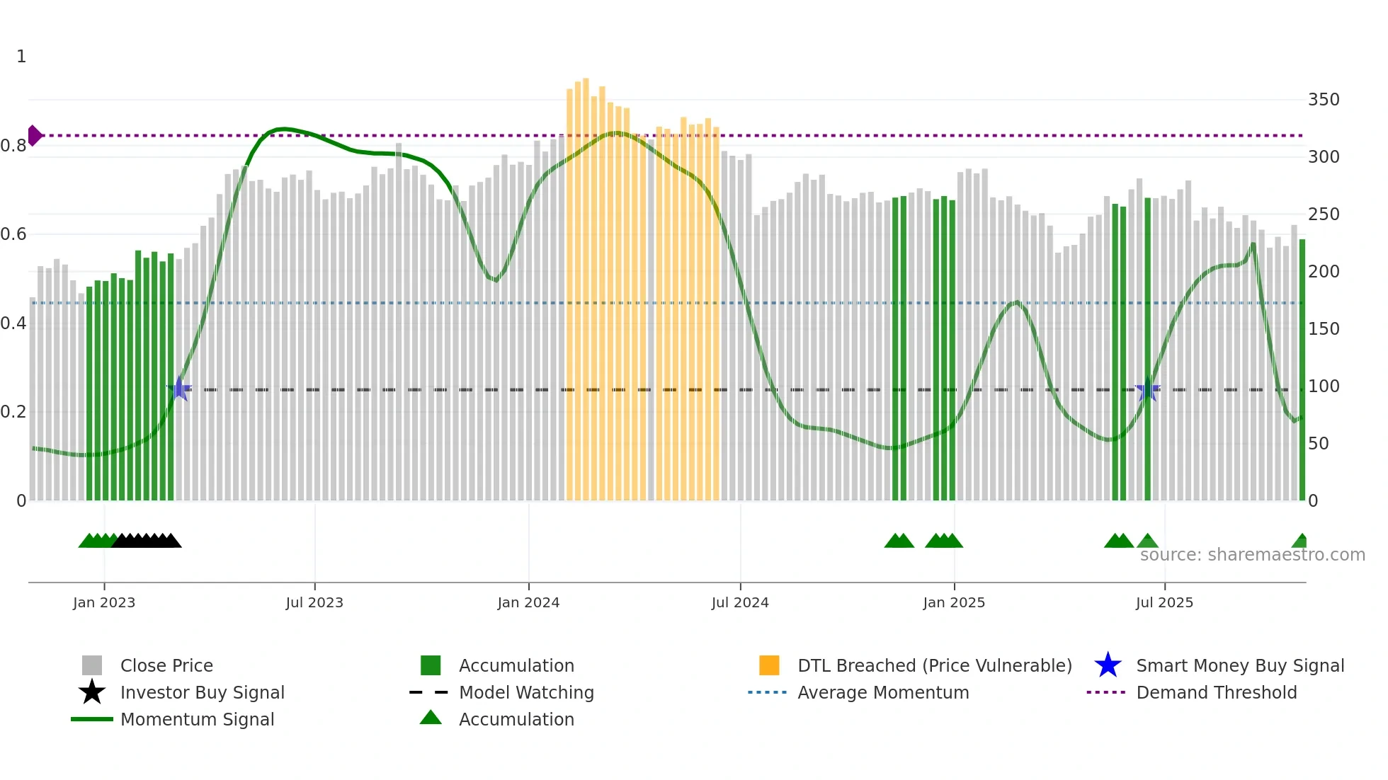 DEMANT weekly Smart Money chart