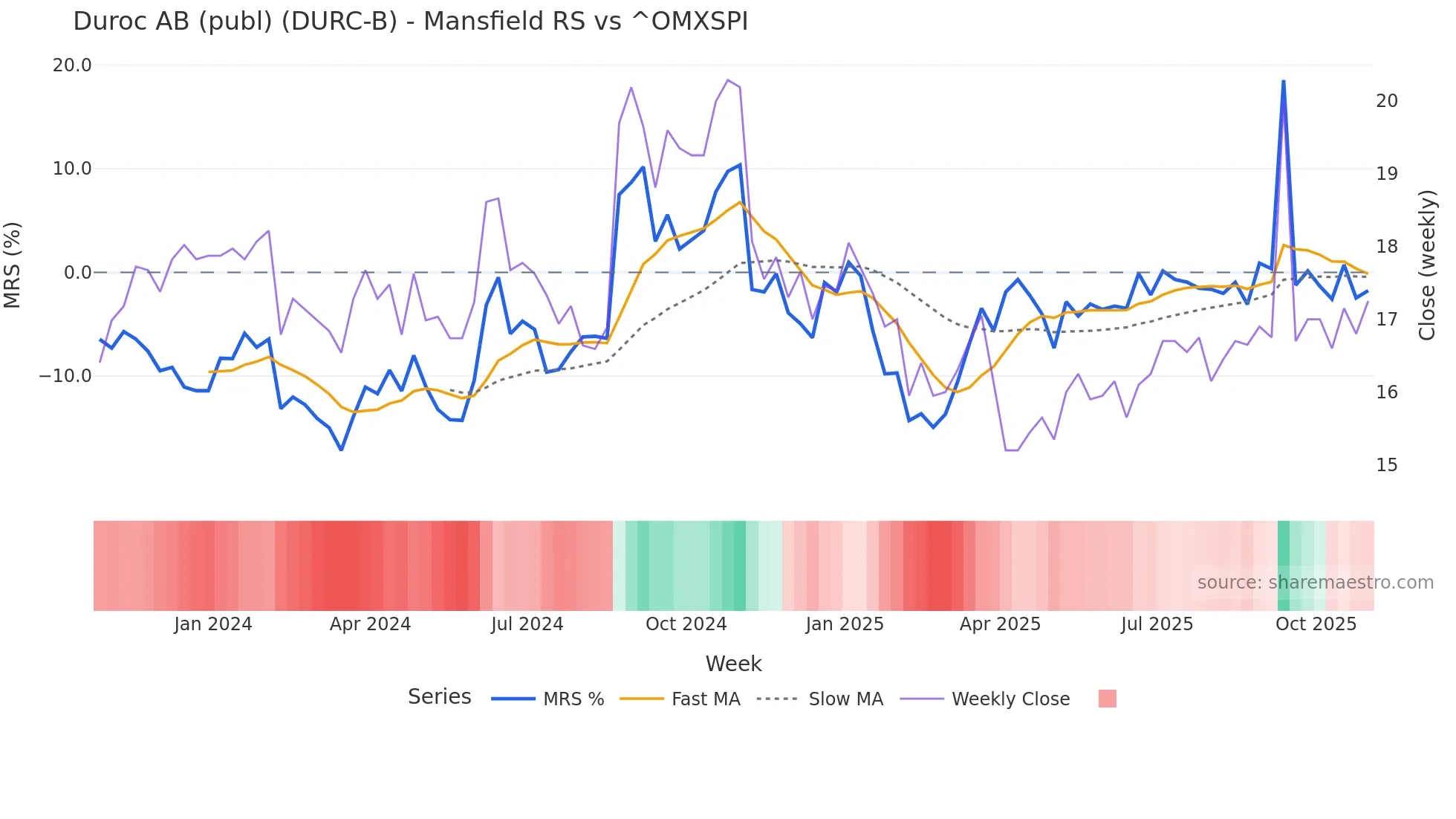 DURC-B Mansfield Relative Strength chart