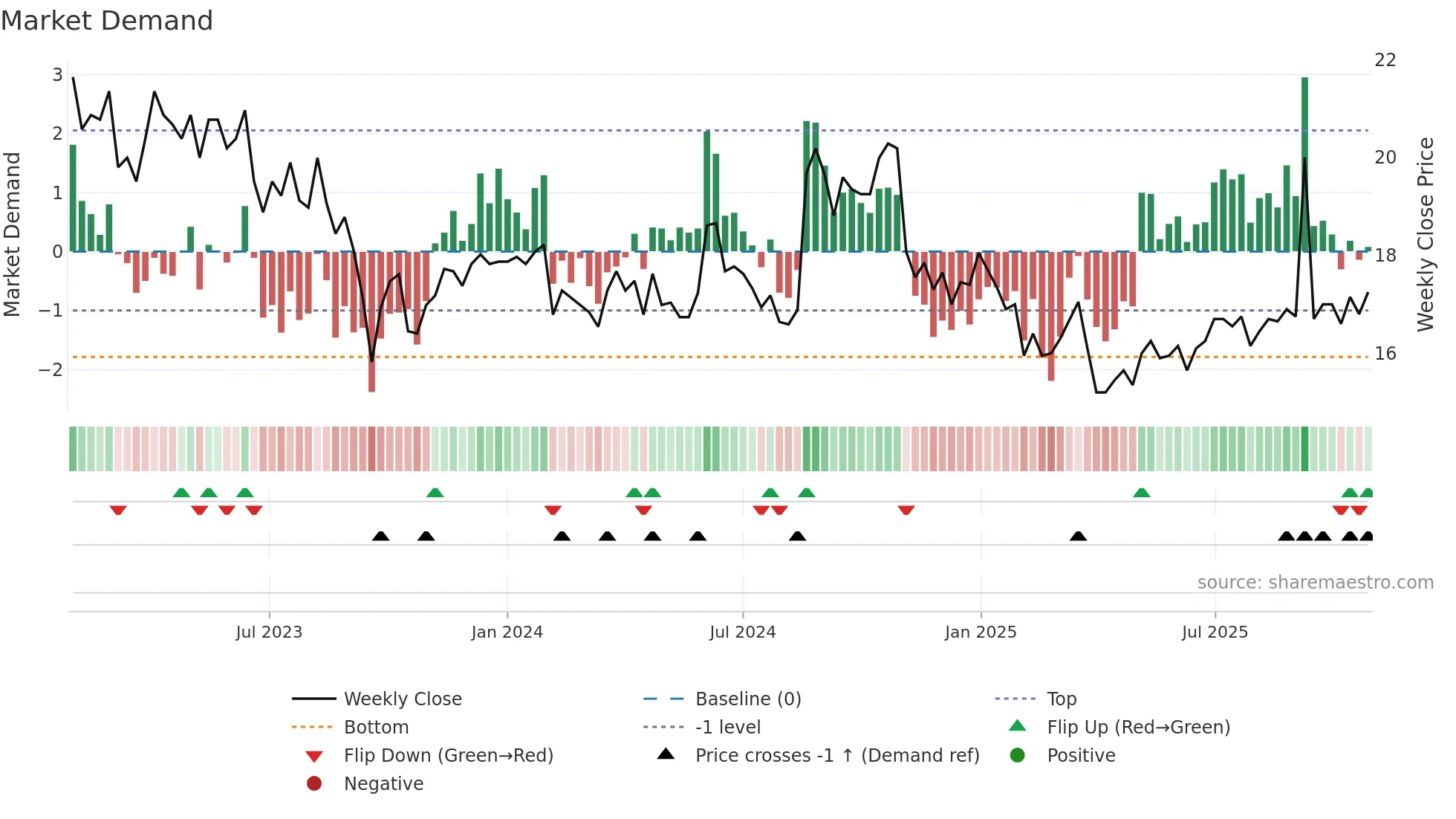 DURC-B weekly Market Demand chart