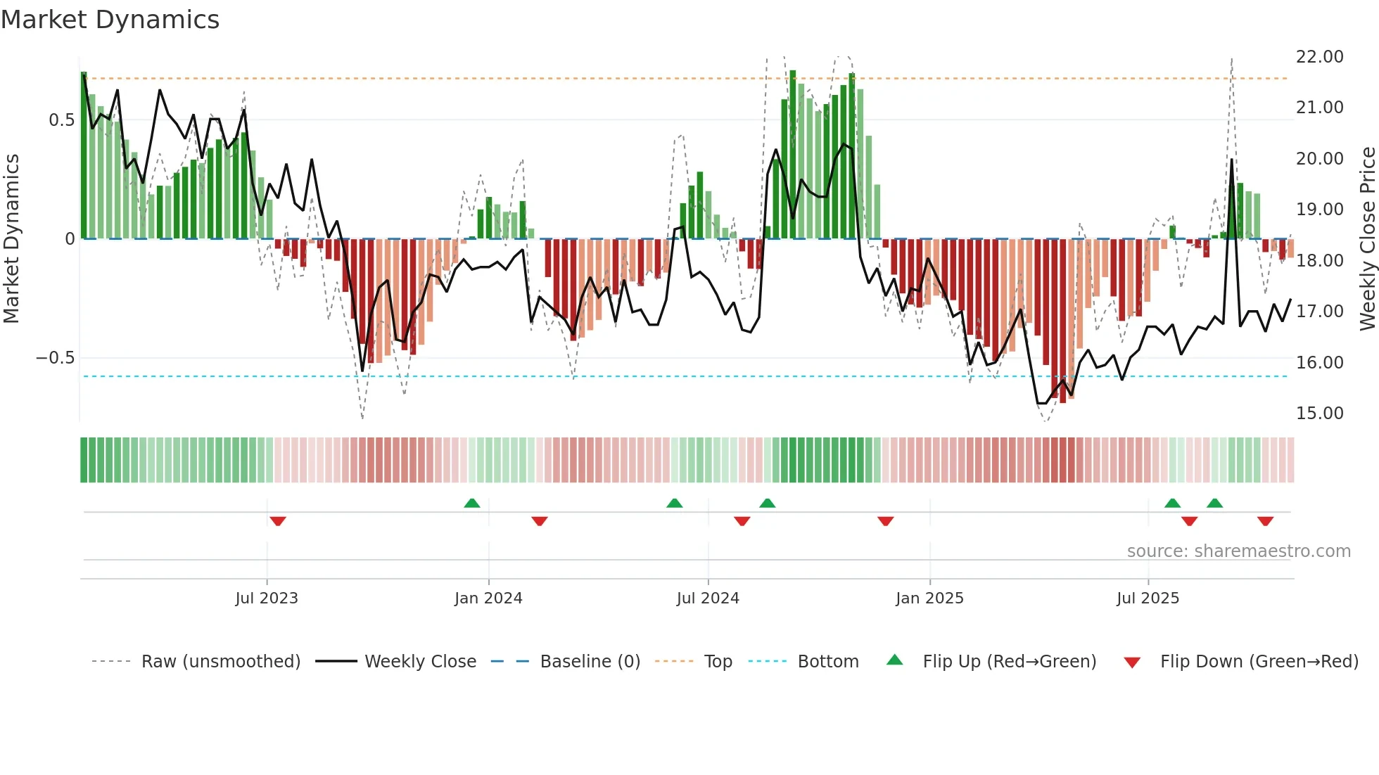 DURC-B weekly Market Dynamics chart