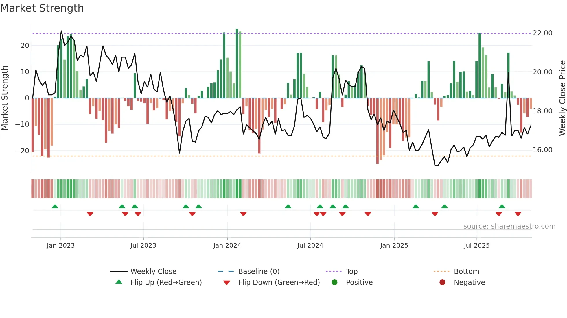 DURC-B weekly Market Strength chart