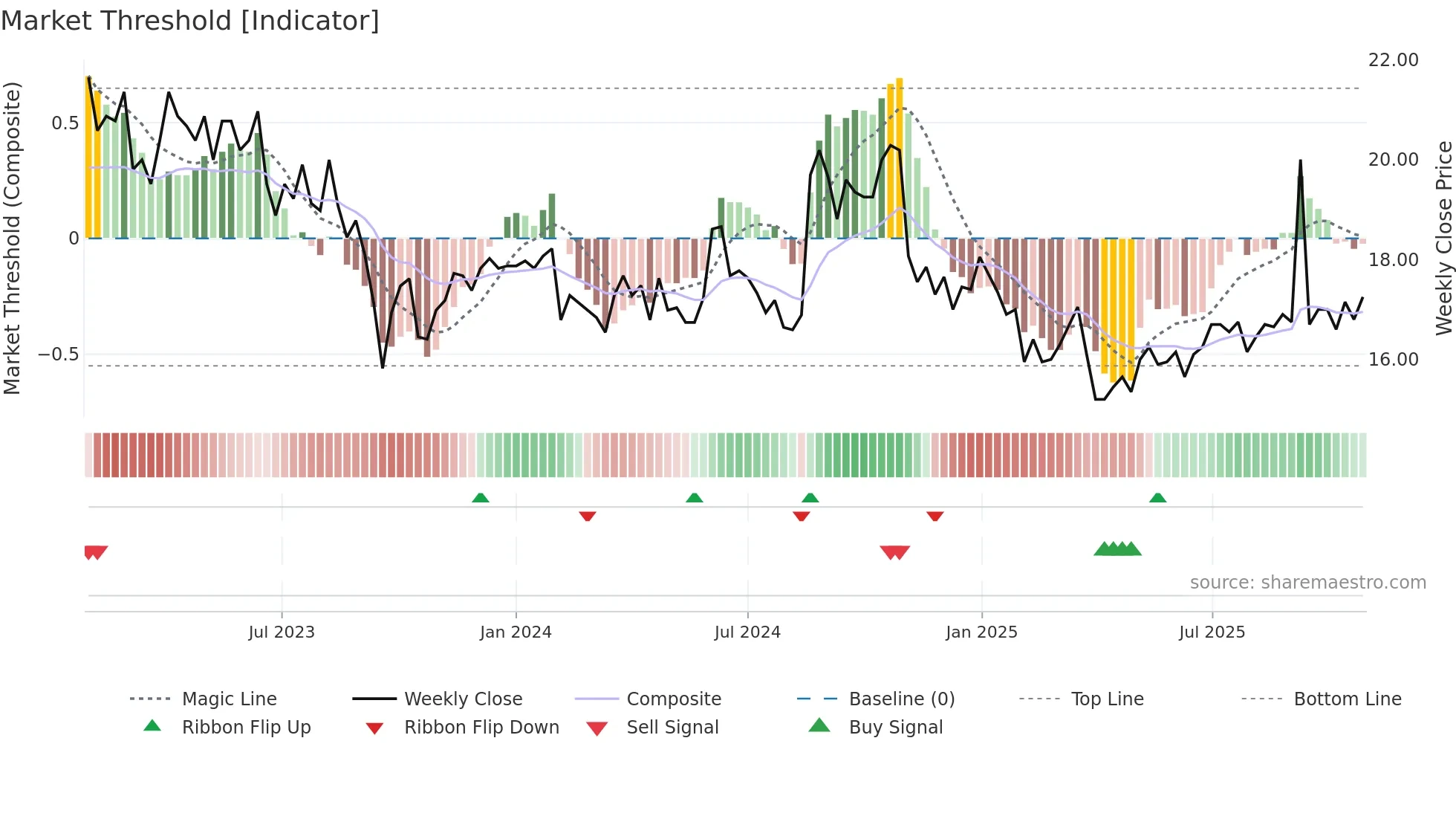 DURC-B weekly Market Threshold chart