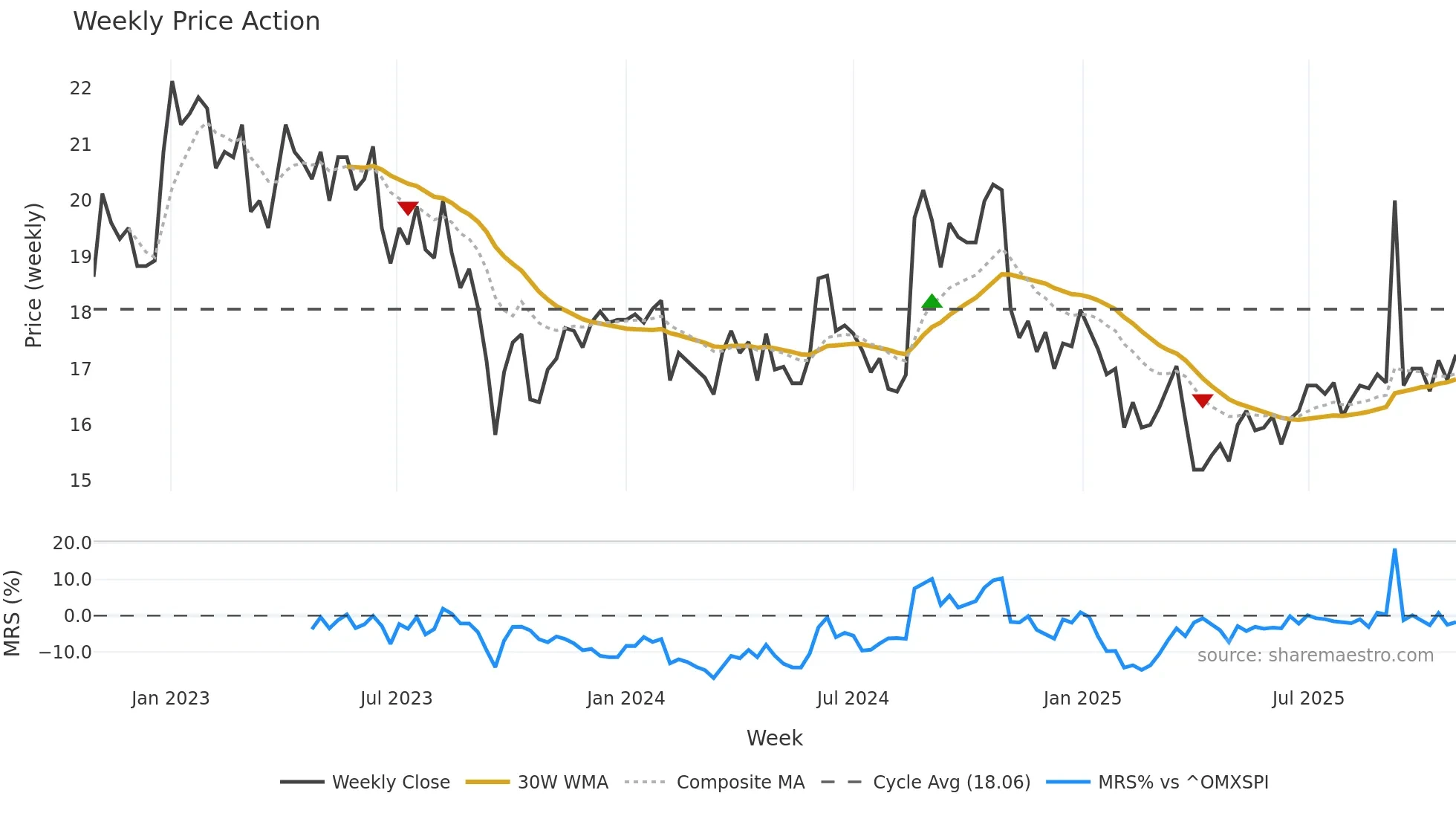 DURC-B weekly Price Action chart, closing 2025-10-27