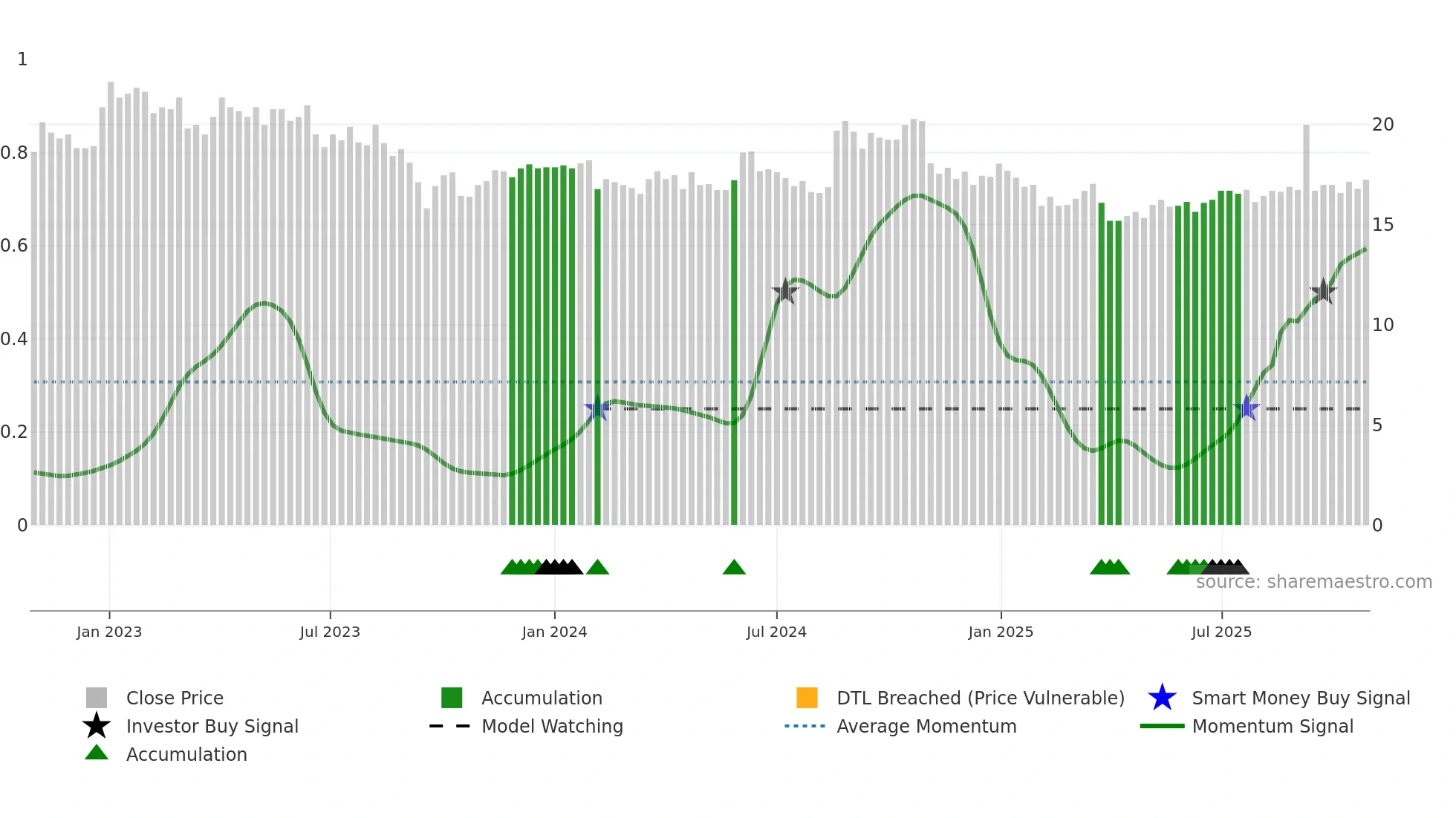 DURC-B weekly Smart Money chart