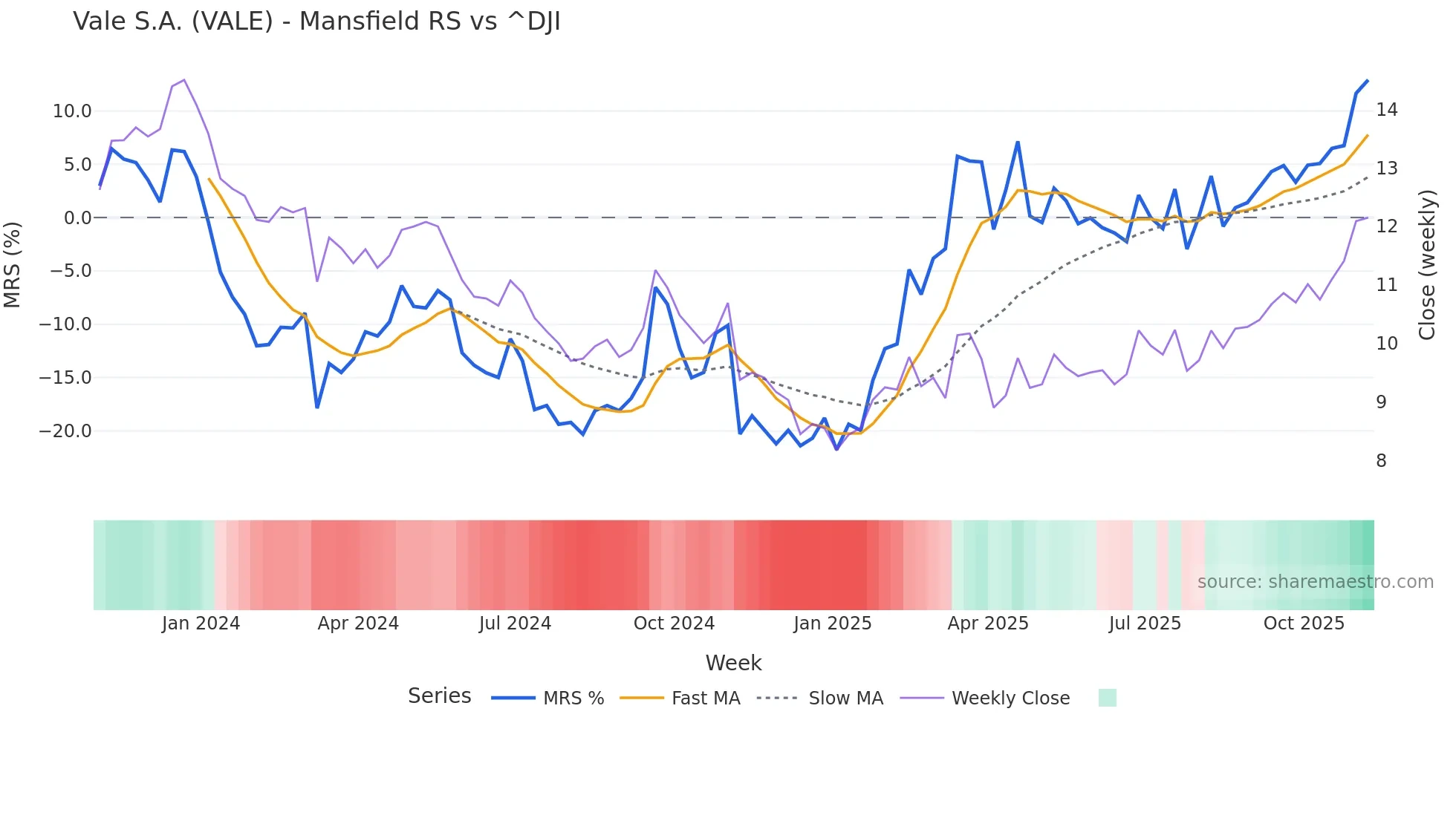 VALE Mansfield Relative Strength chart