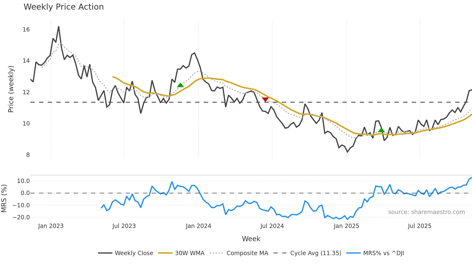 VALE weekly Price Action chart, closing 2025-10-31