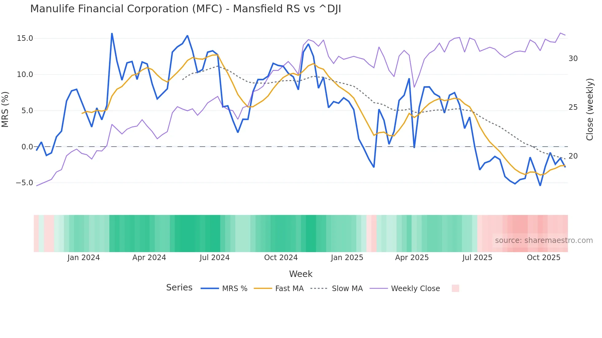 MFC Mansfield Relative Strength chart