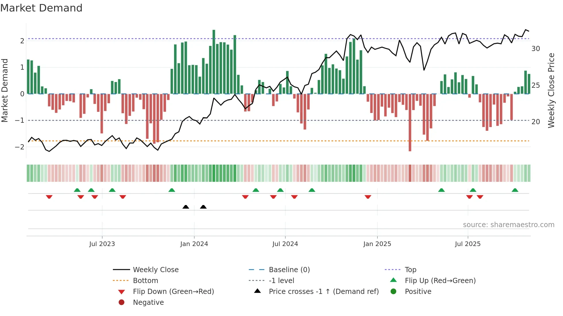 MFC weekly Market Demand chart