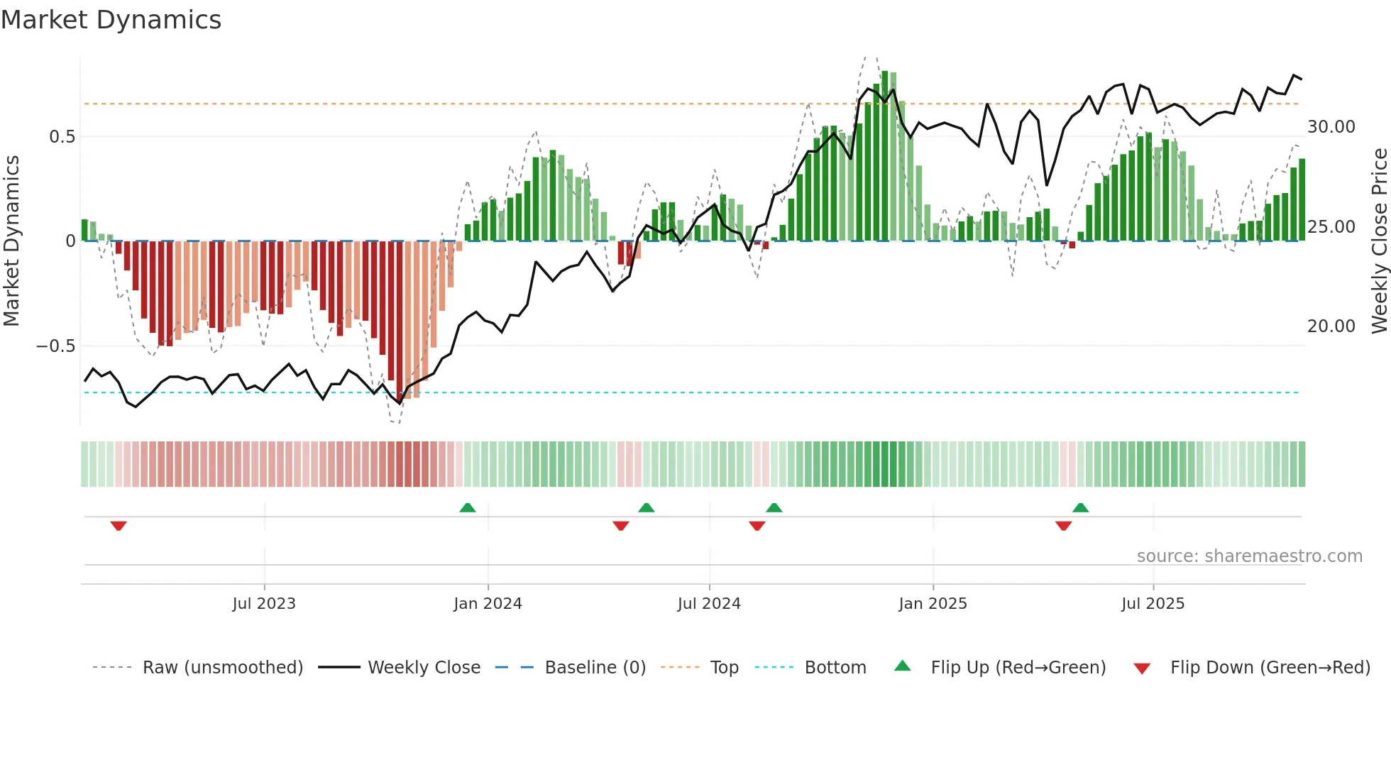 MFC weekly Market Dynamics chart