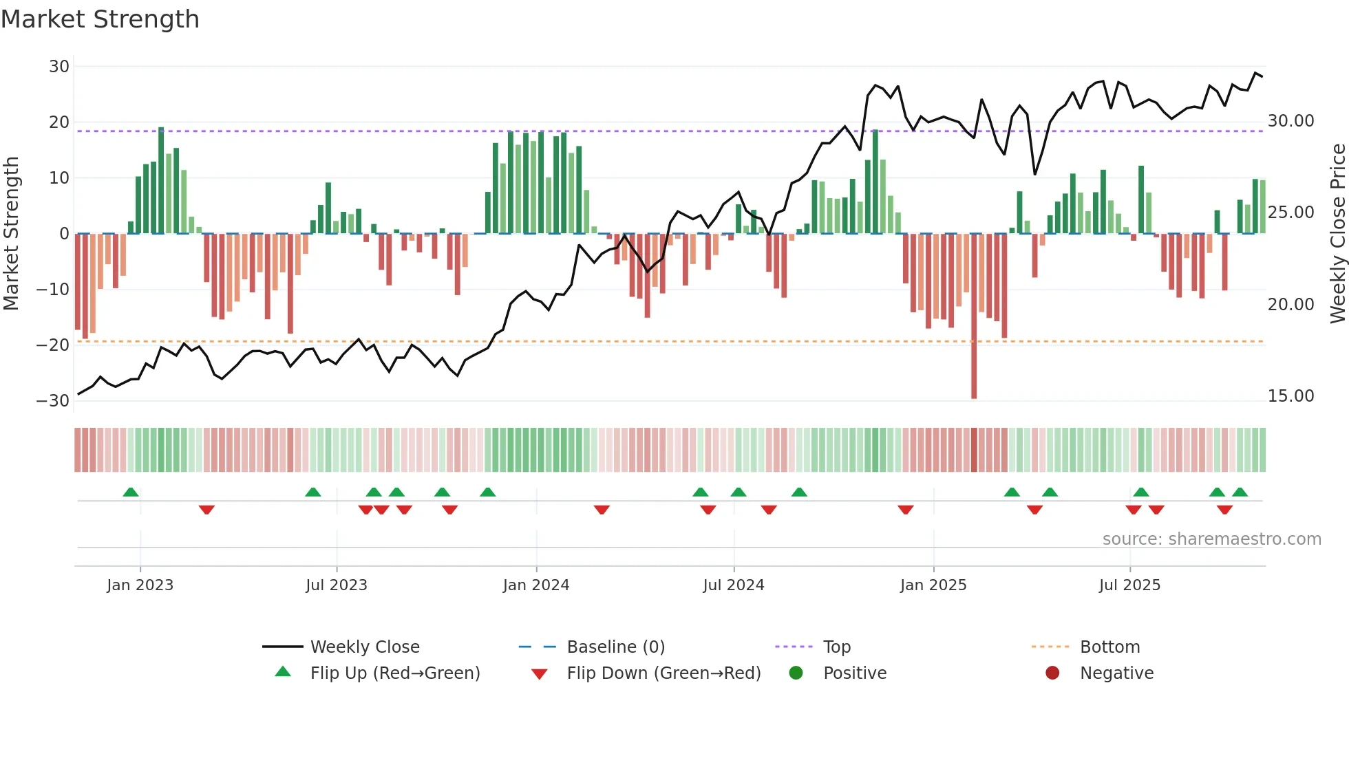 MFC weekly Market Strength chart