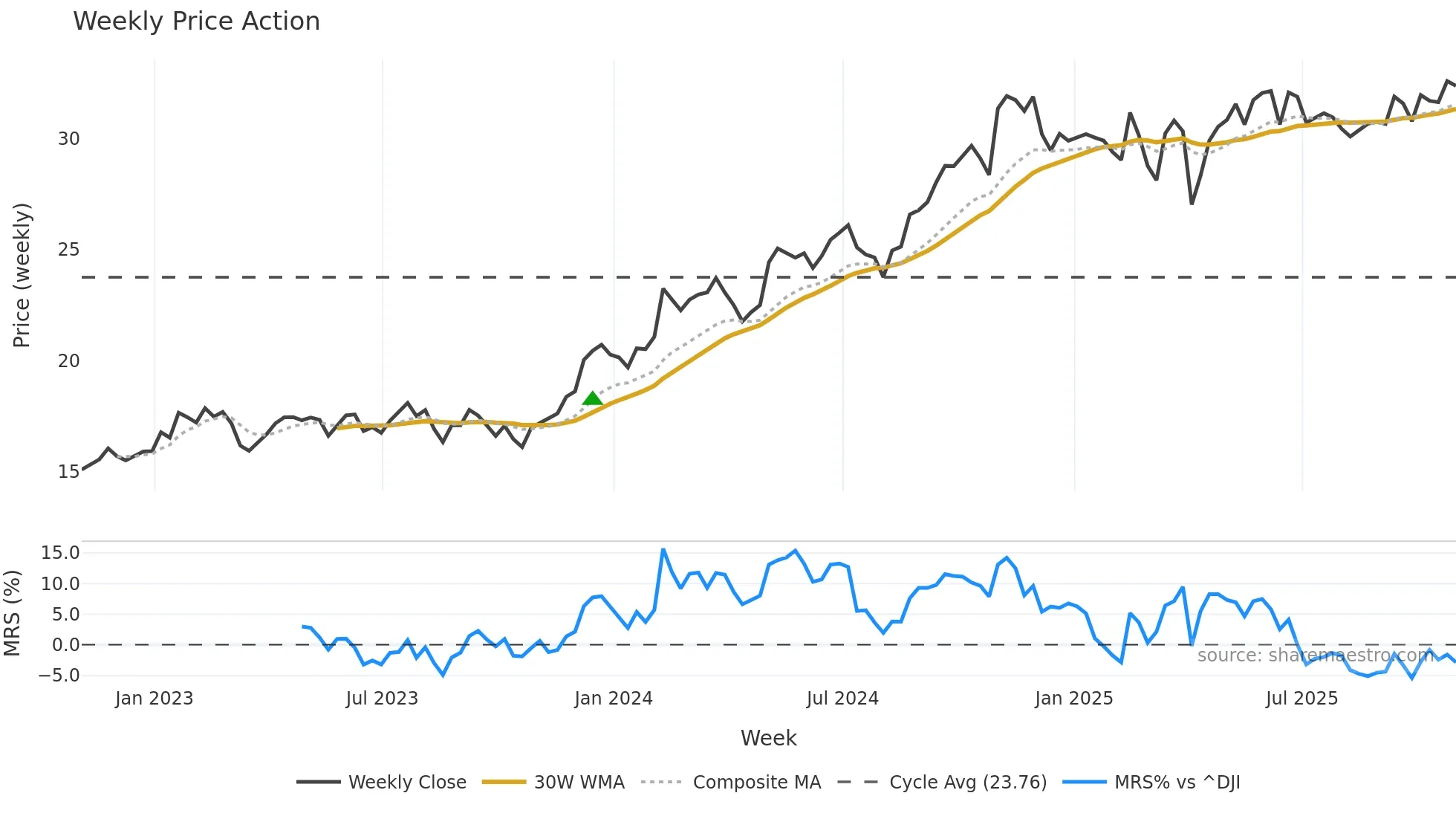 MFC weekly Price Action chart, closing 2025-10-31