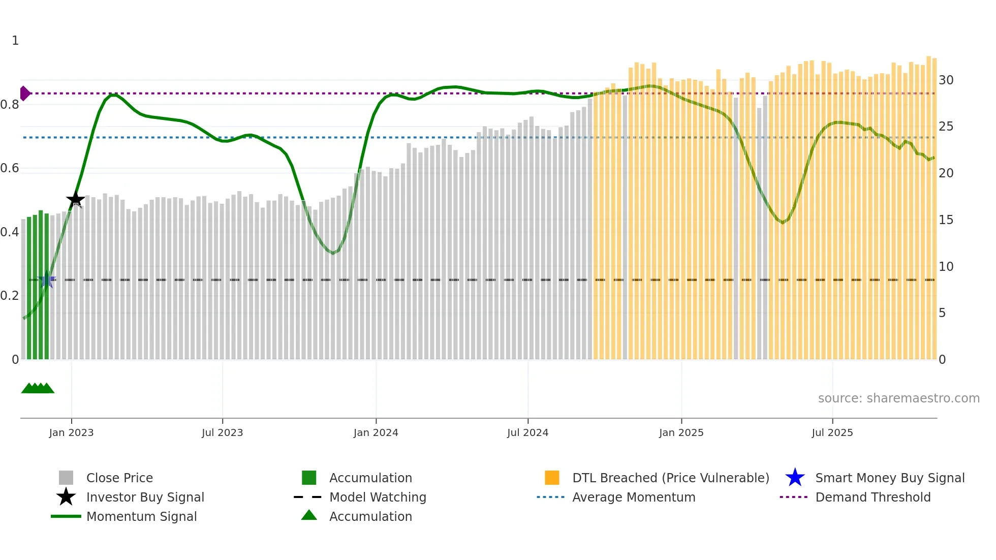 MFC weekly Smart Money chart