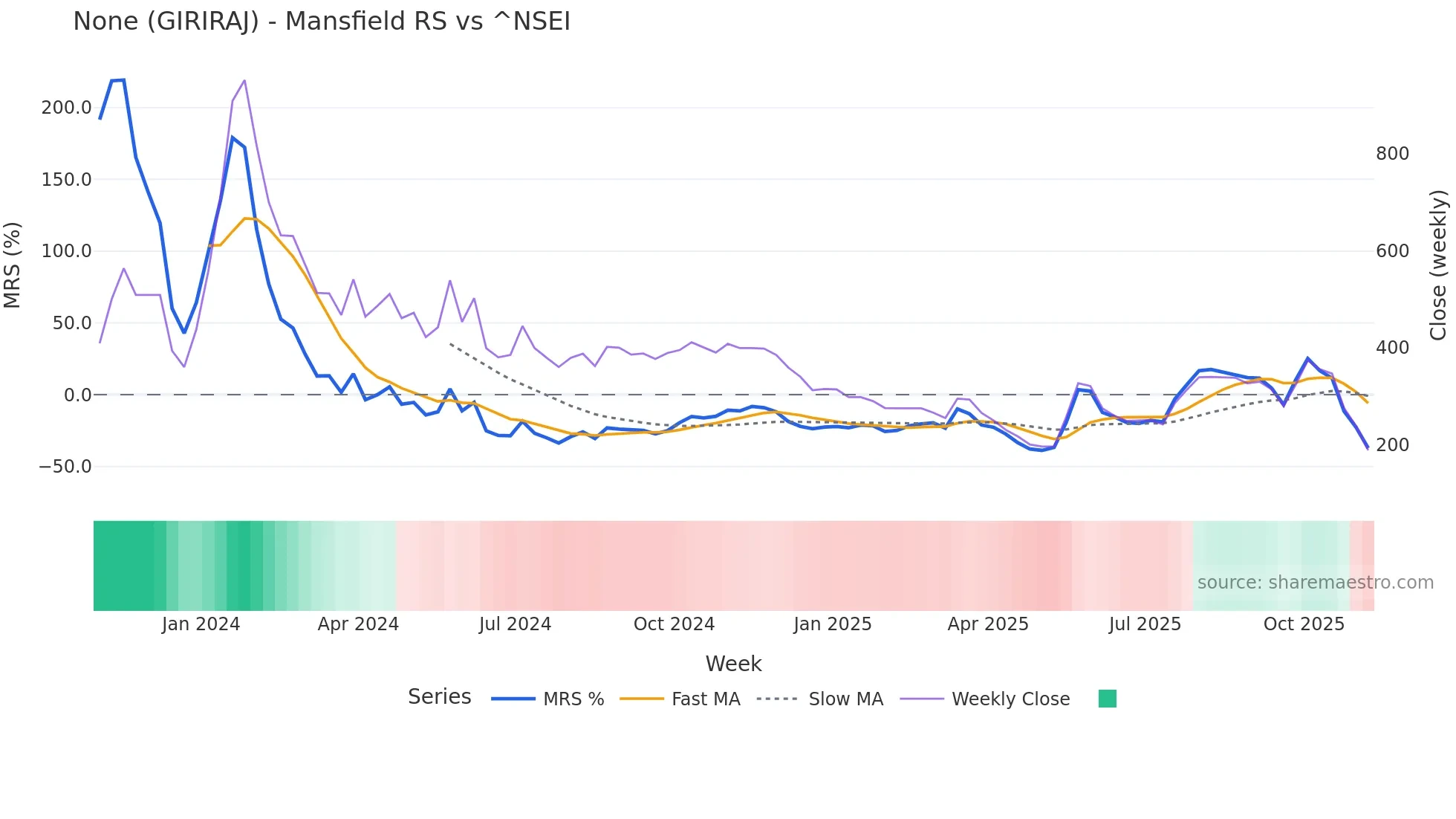 GIRIRAJ Mansfield Relative Strength chart