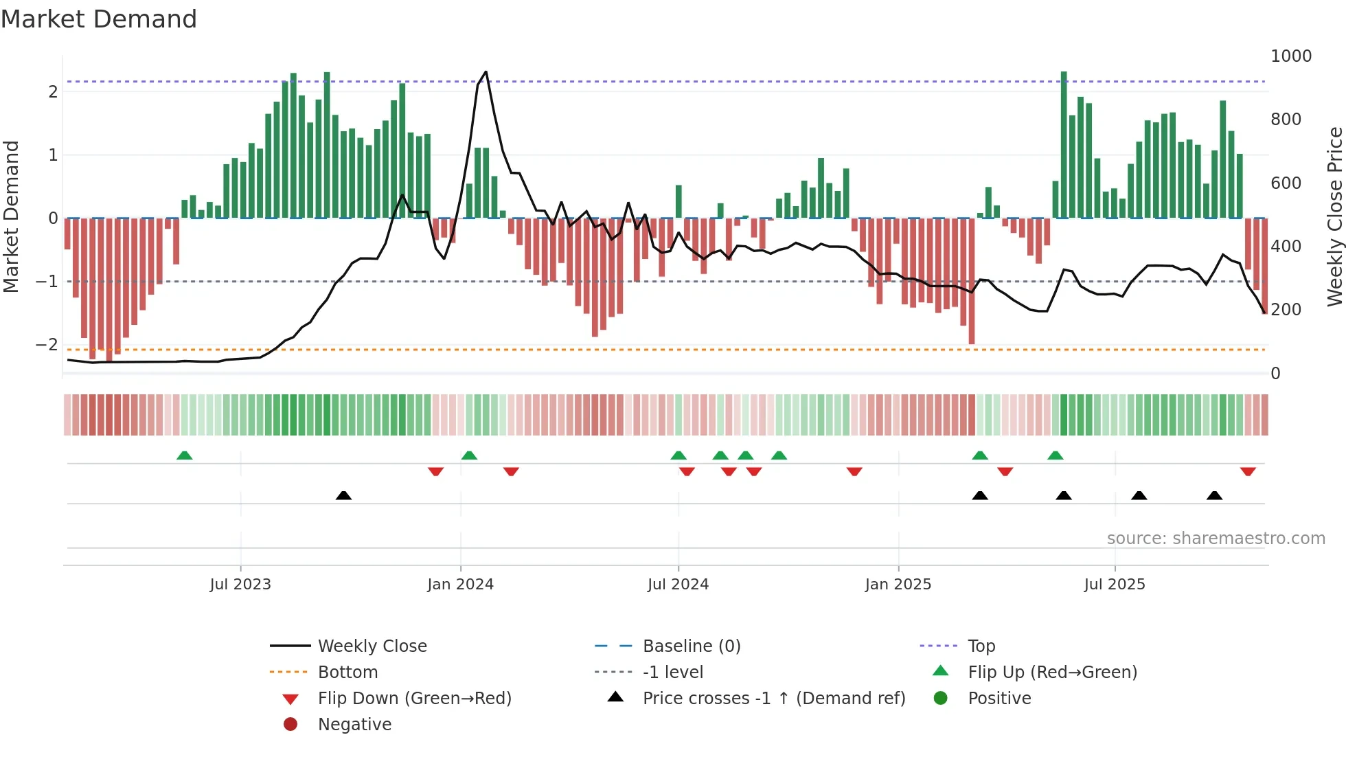 GIRIRAJ weekly Market Demand chart
