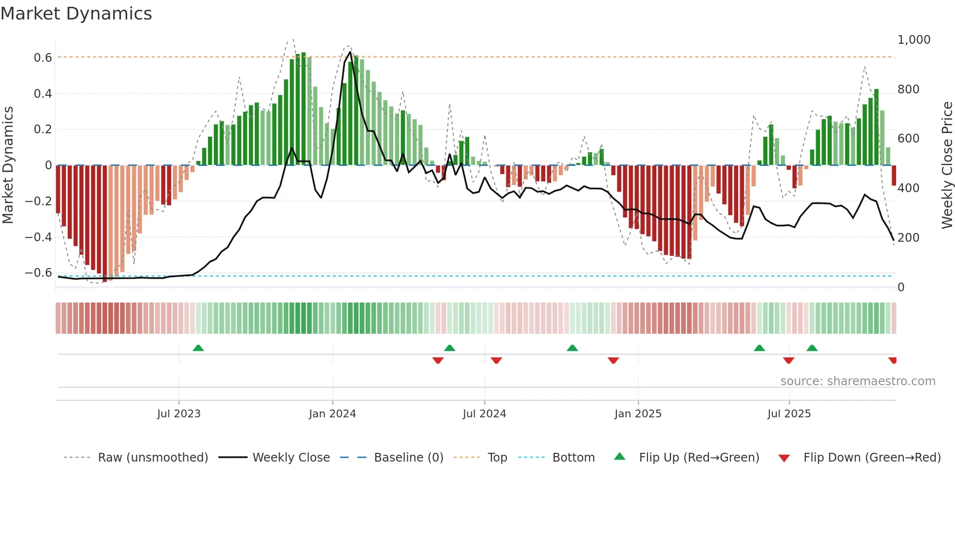GIRIRAJ weekly Market Dynamics chart