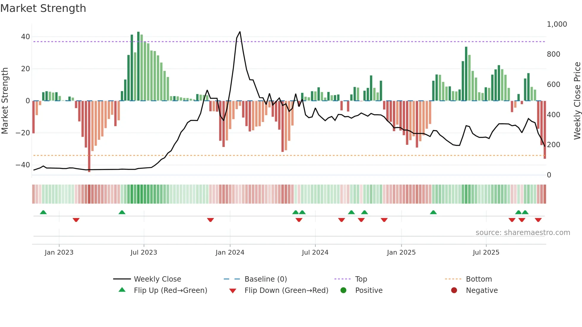 GIRIRAJ weekly Market Strength chart