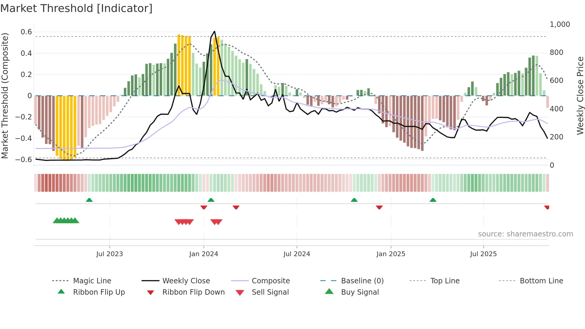 GIRIRAJ weekly Market Threshold chart