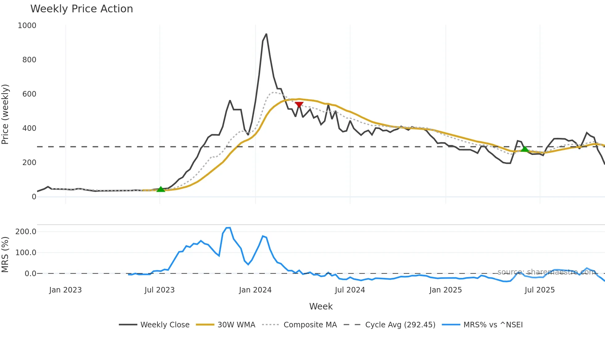 GIRIRAJ weekly Price Action chart, closing 2025-11-03