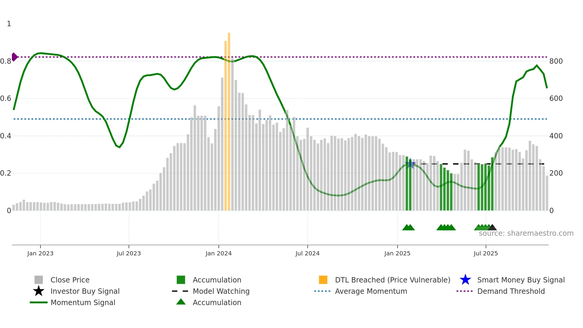 GIRIRAJ weekly Smart Money chart