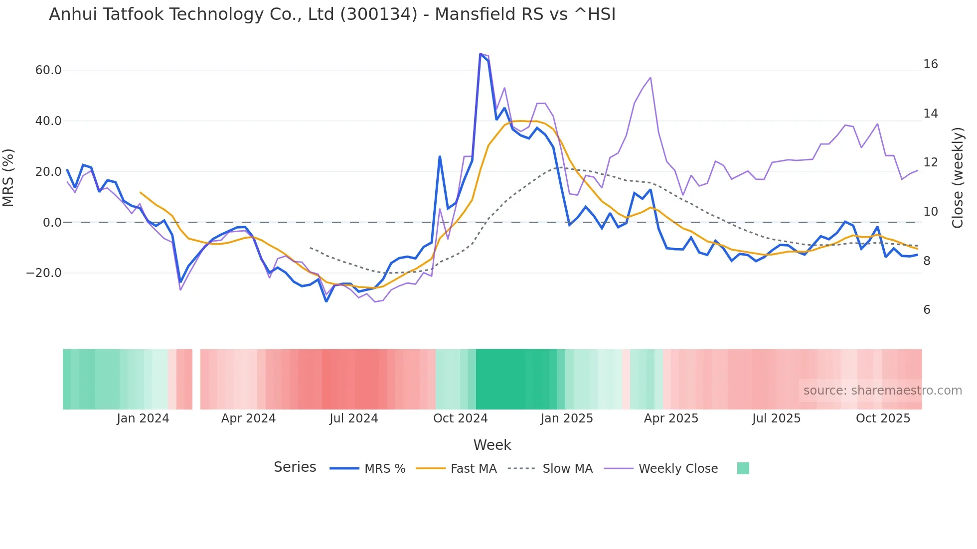 300134 Mansfield Relative Strength chart