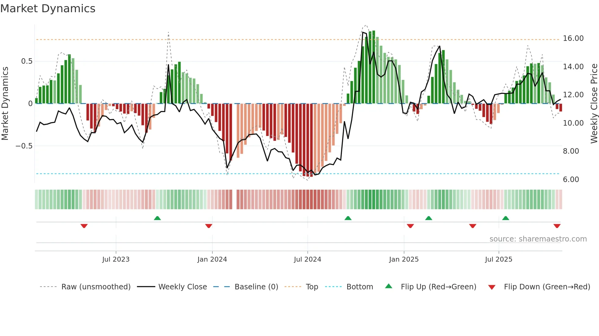 300134 weekly Market Dynamics chart