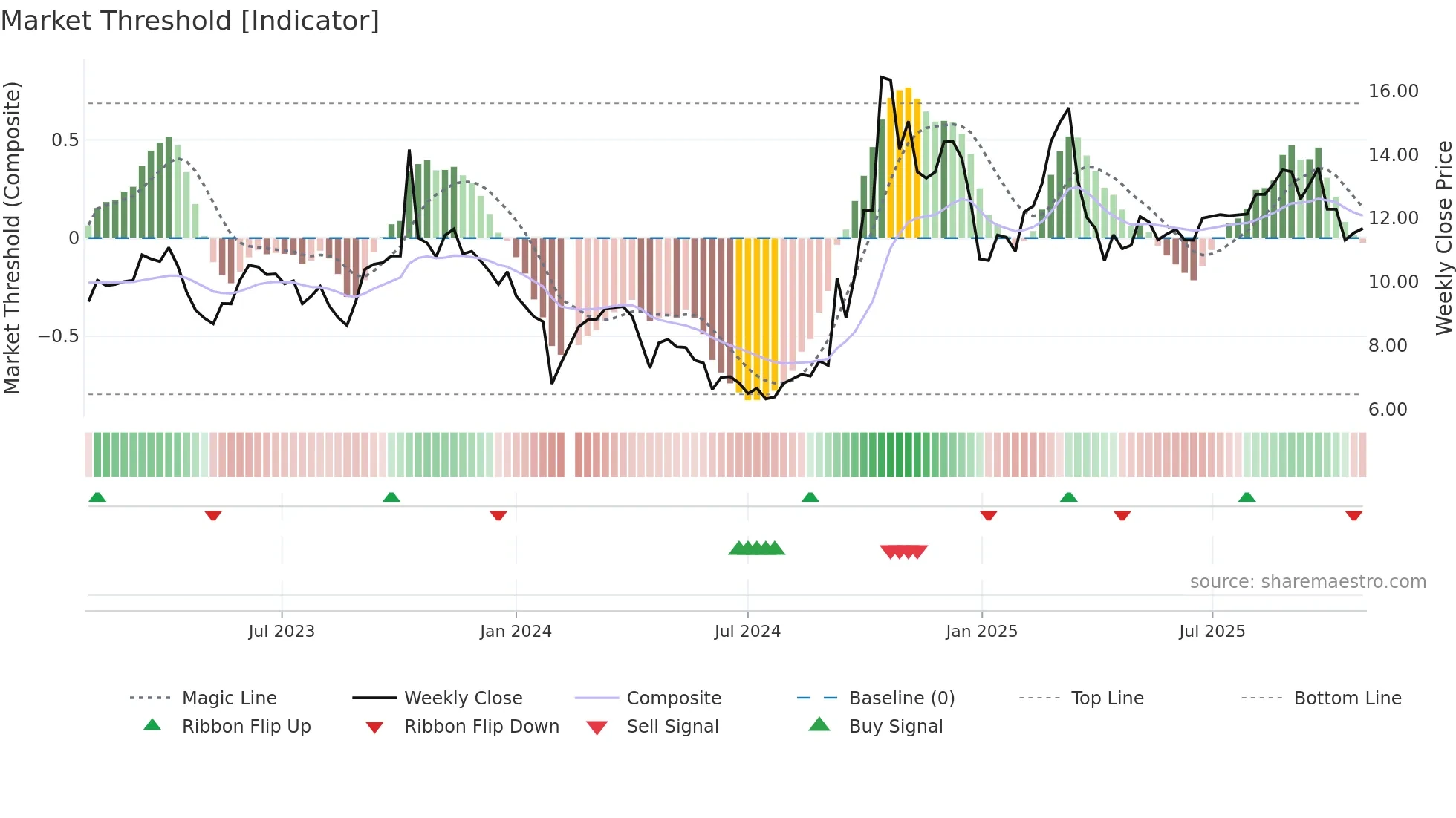 300134 weekly Market Threshold chart