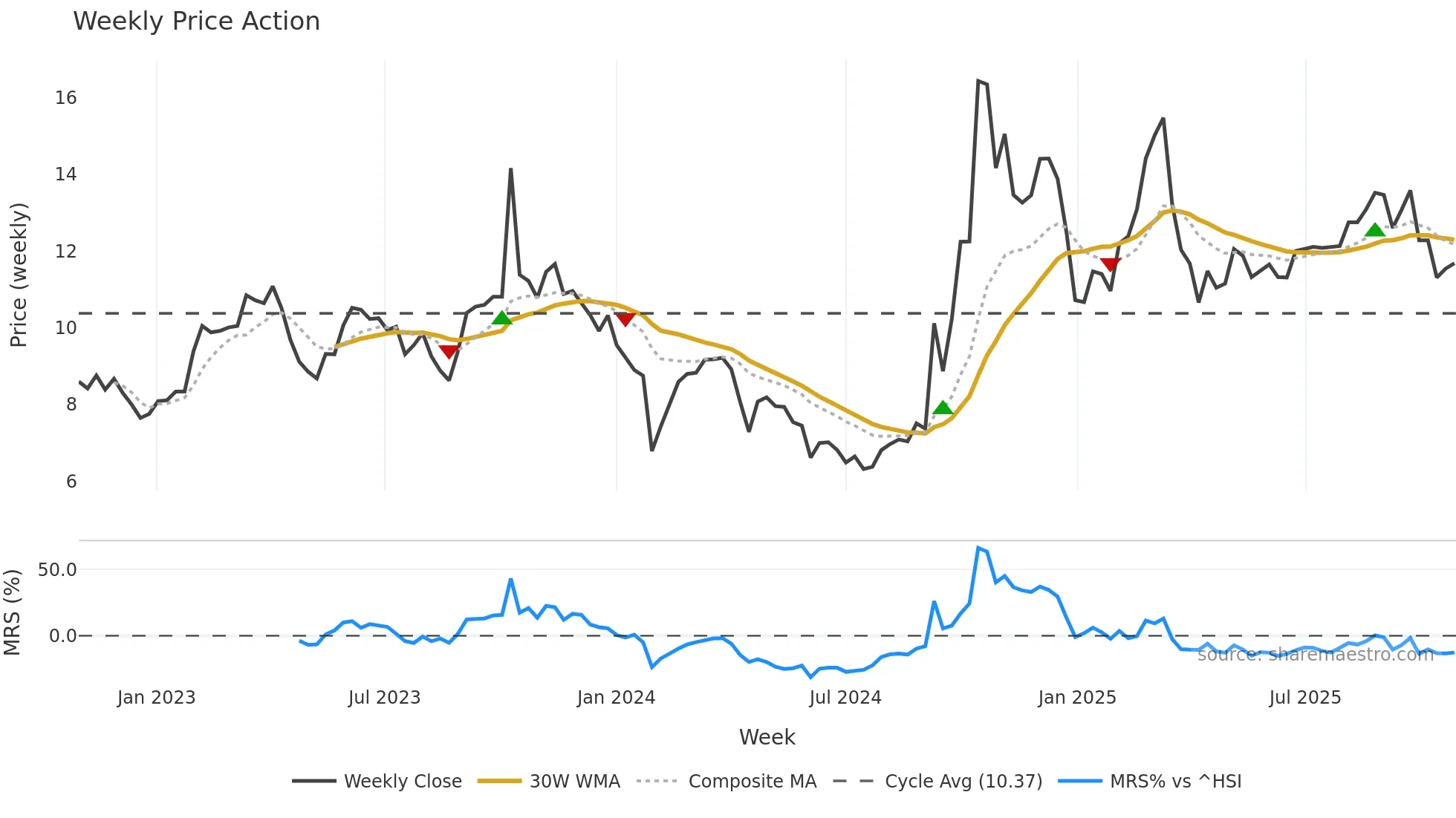 300134 weekly Price Action chart, closing 2025-10-27