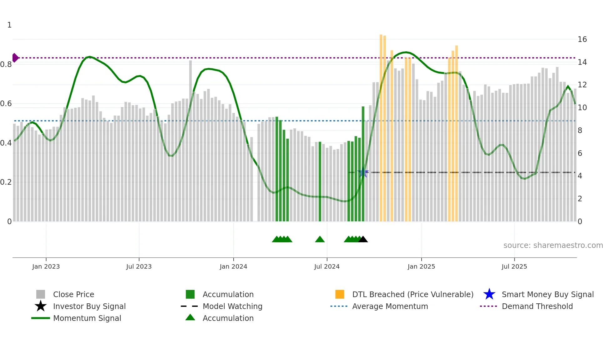 300134 weekly Smart Money chart