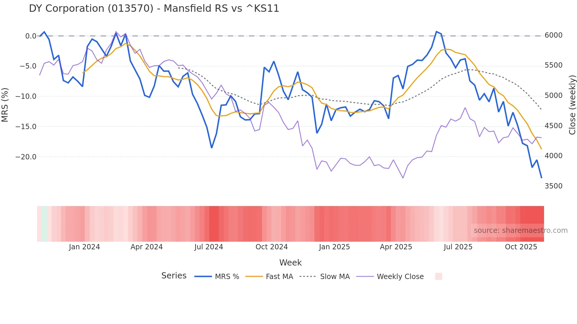 013570 Mansfield Relative Strength chart