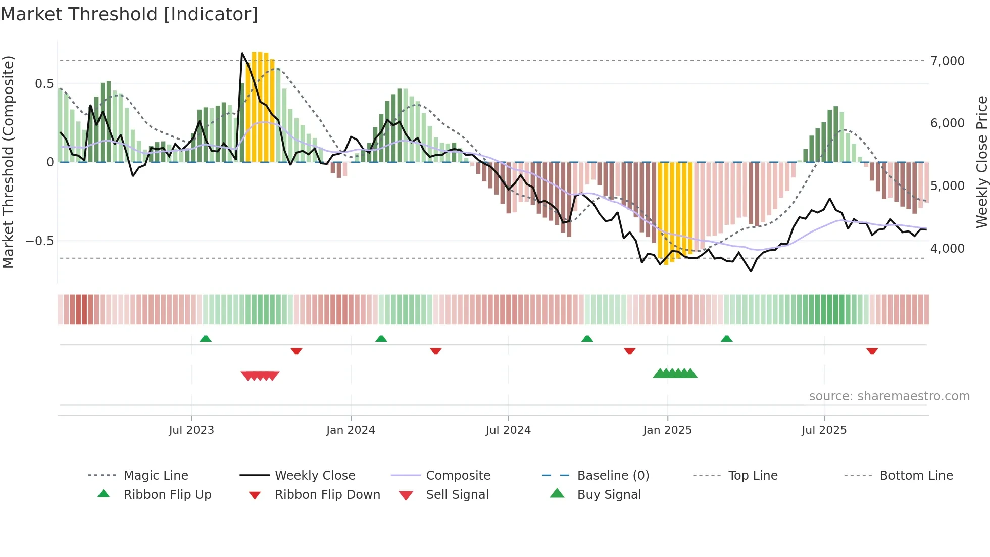 013570 weekly Market Threshold chart