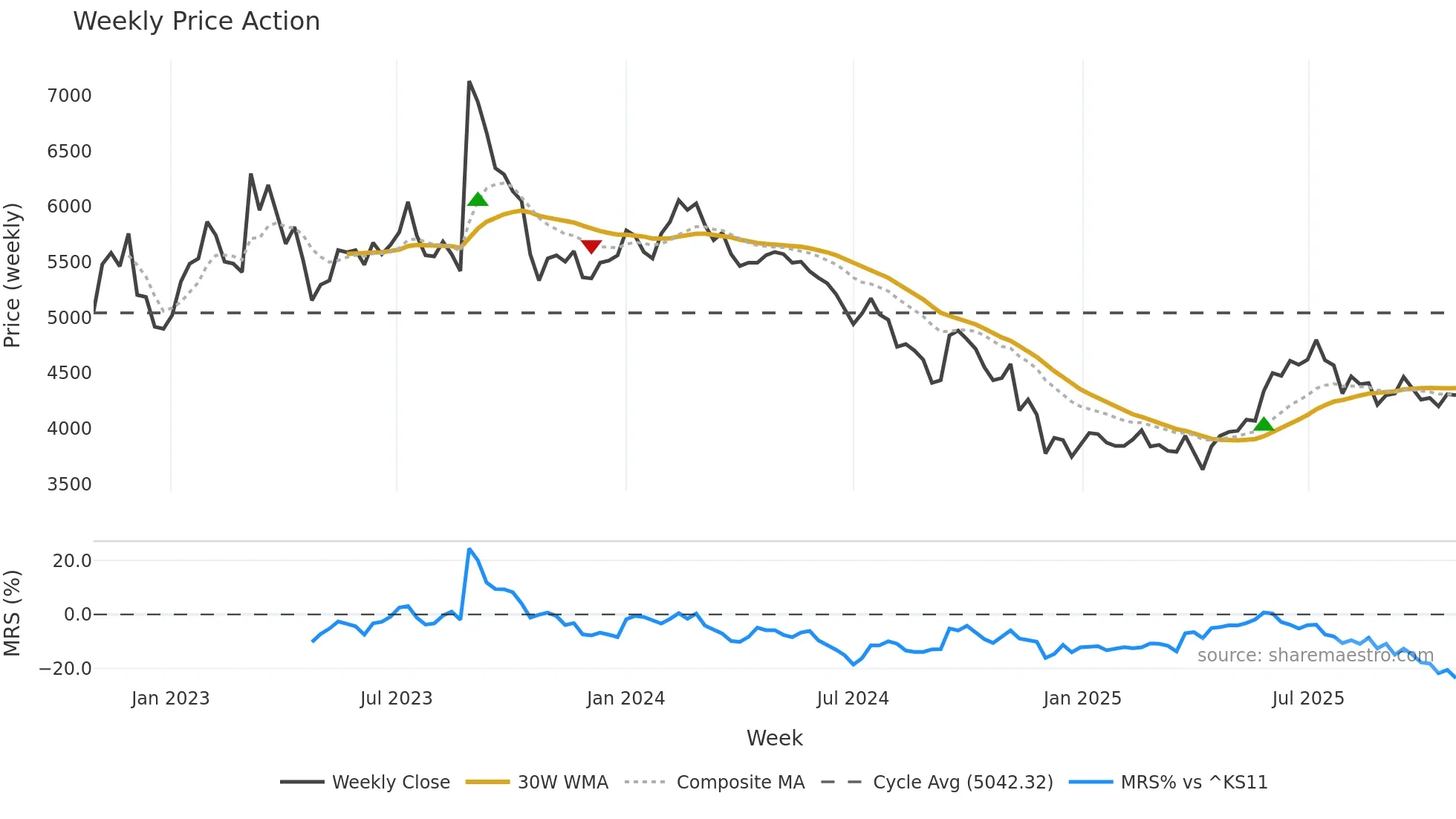 013570 weekly Price Action chart, closing 2025-10-27
