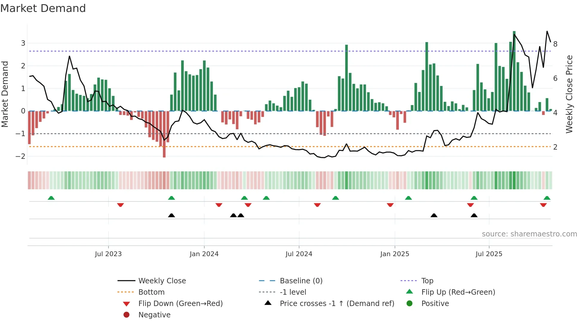 2185 weekly Market Demand chart