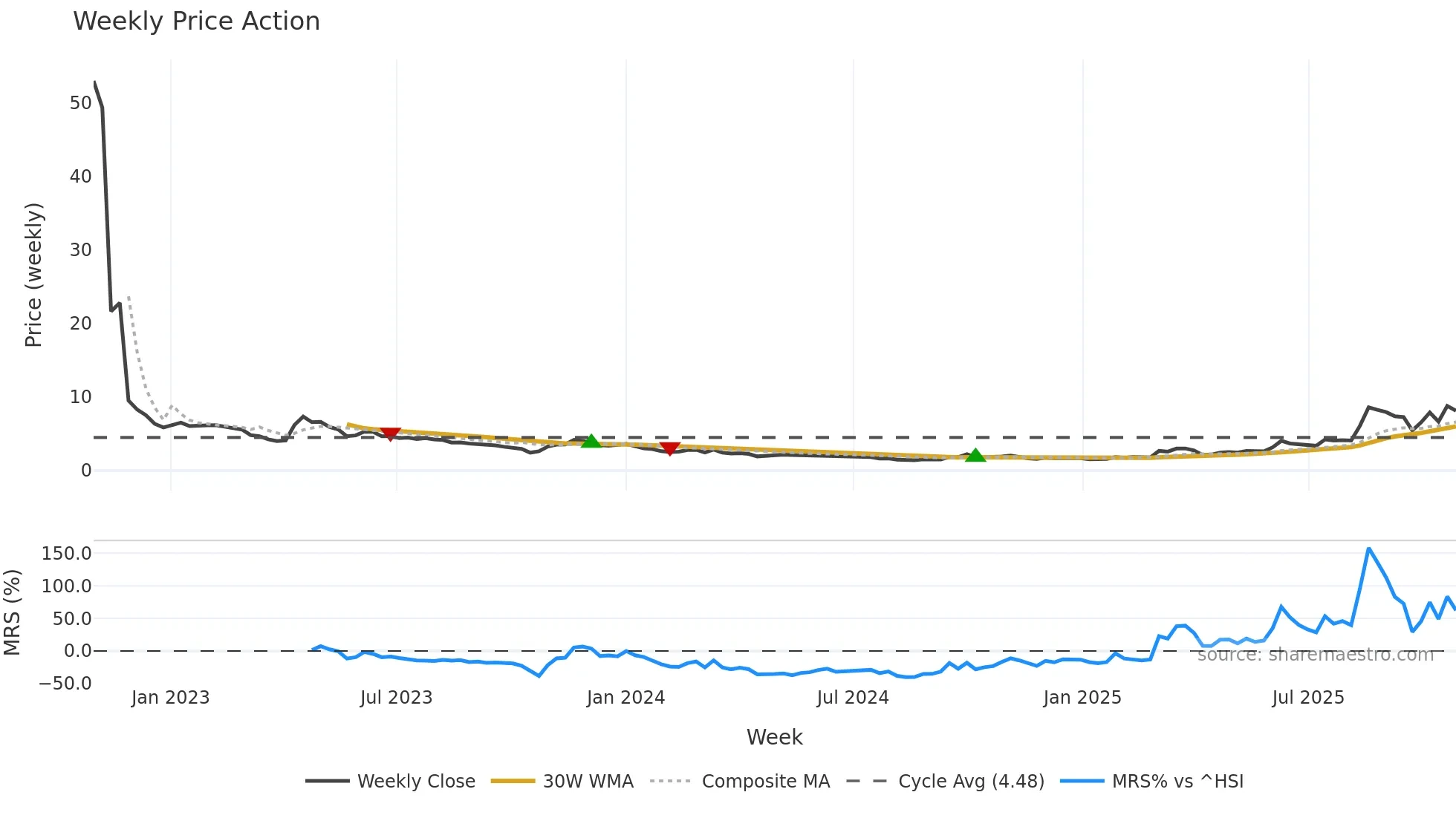 2185 weekly Price Action chart, closing 2025-10-27