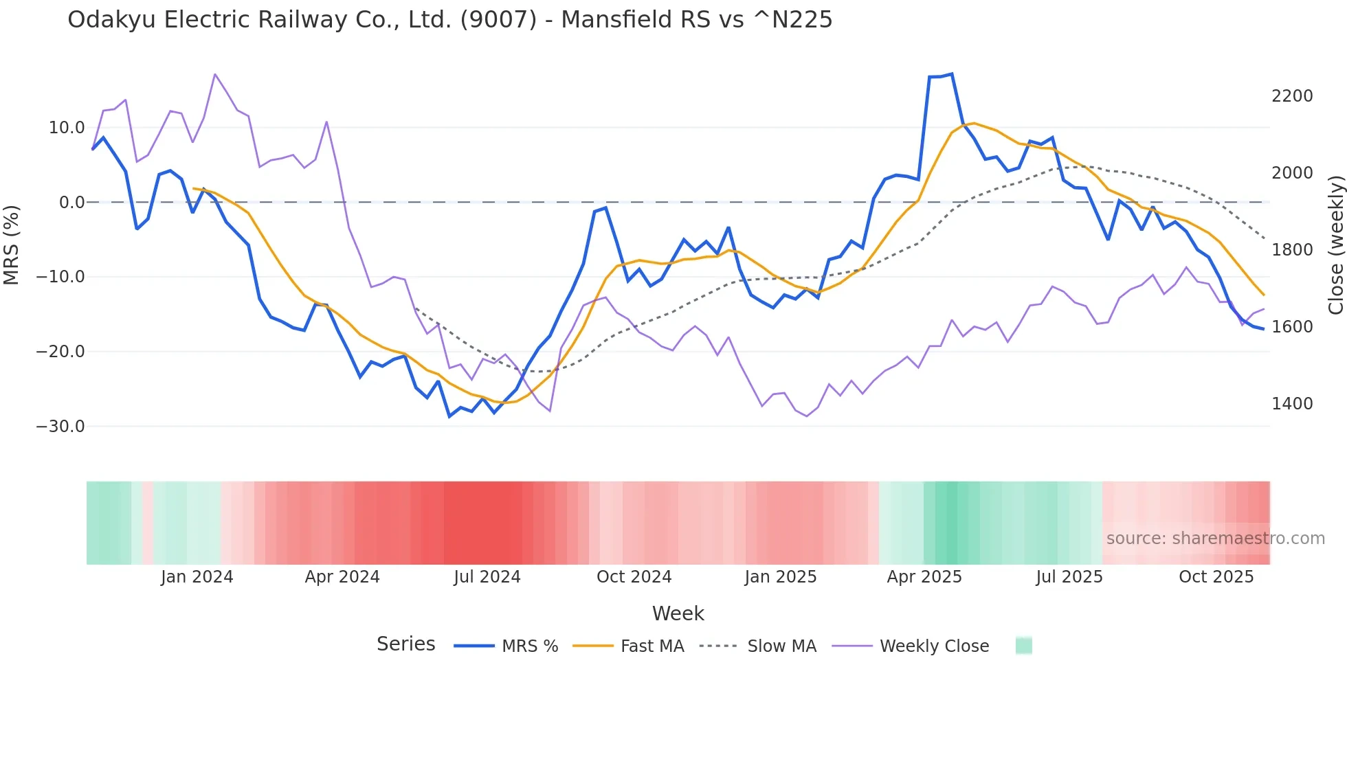 9007 Mansfield Relative Strength chart