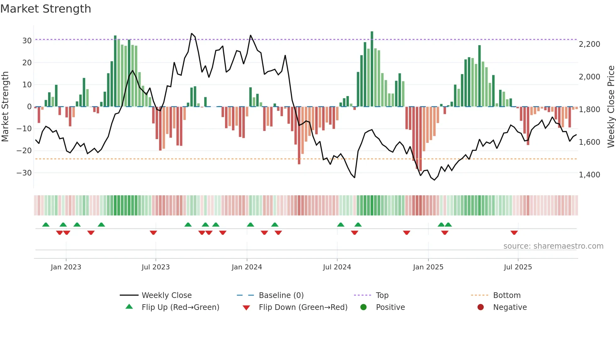 9007 weekly Market Strength chart