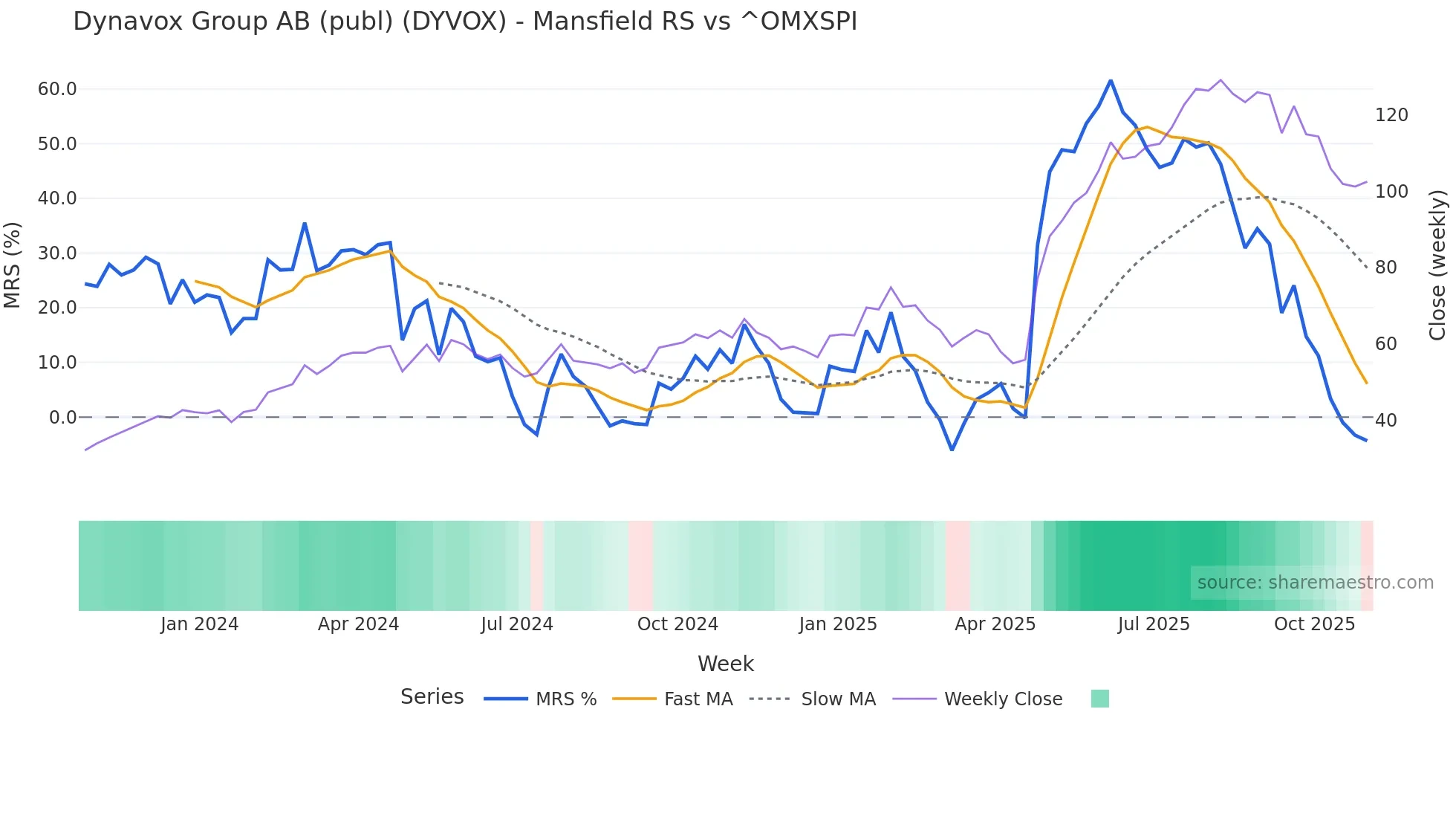 DYVOX Mansfield Relative Strength chart