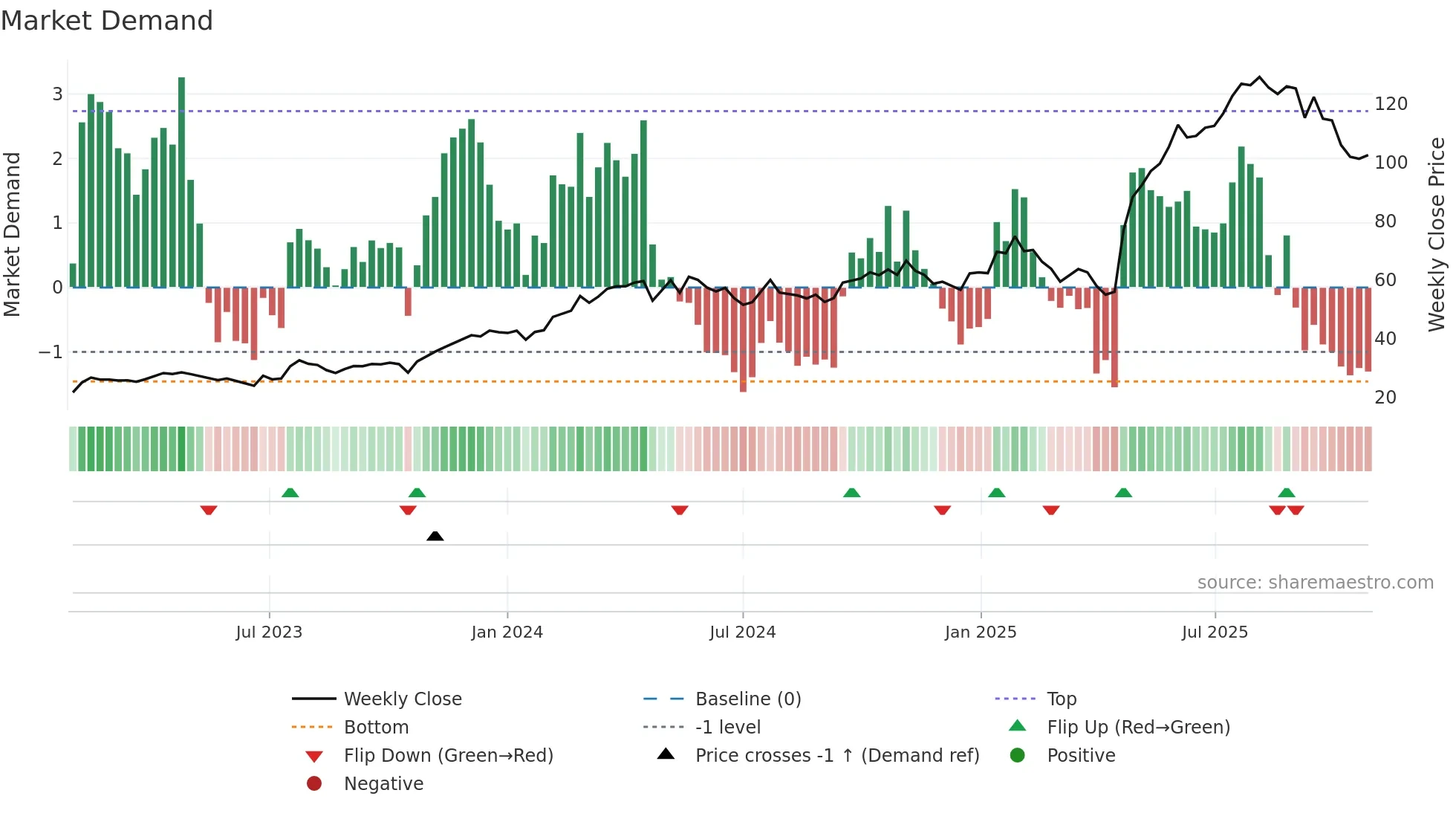 DYVOX weekly Market Demand chart
