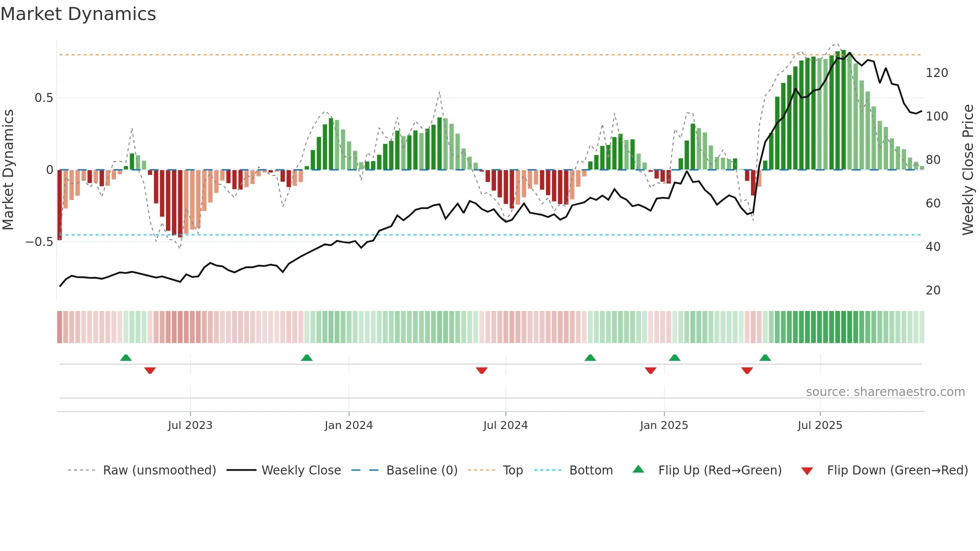 DYVOX weekly Market Dynamics chart