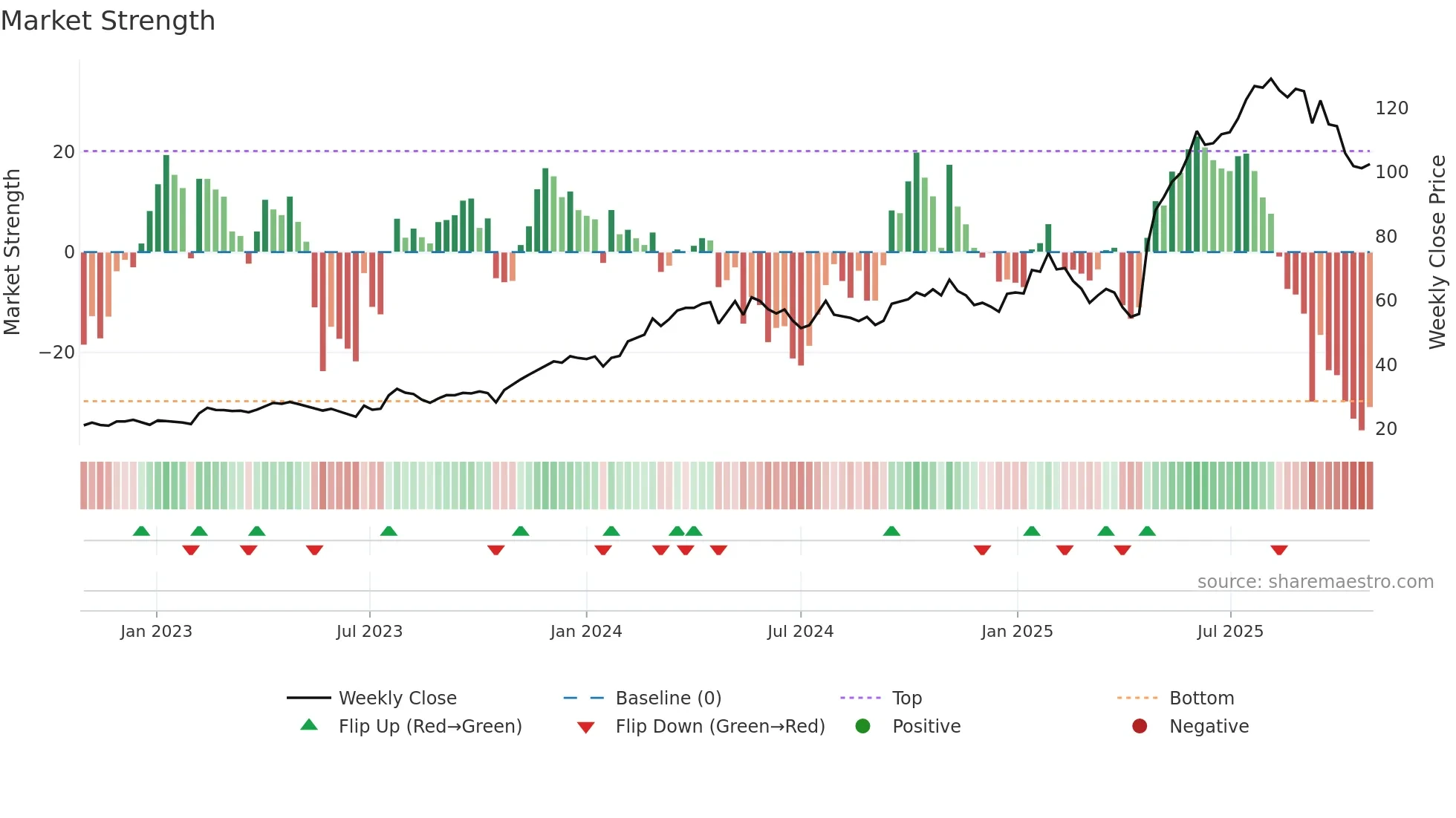 DYVOX weekly Market Strength chart