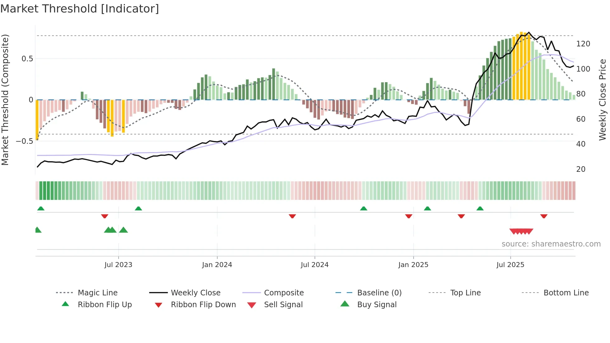 DYVOX weekly Market Threshold chart