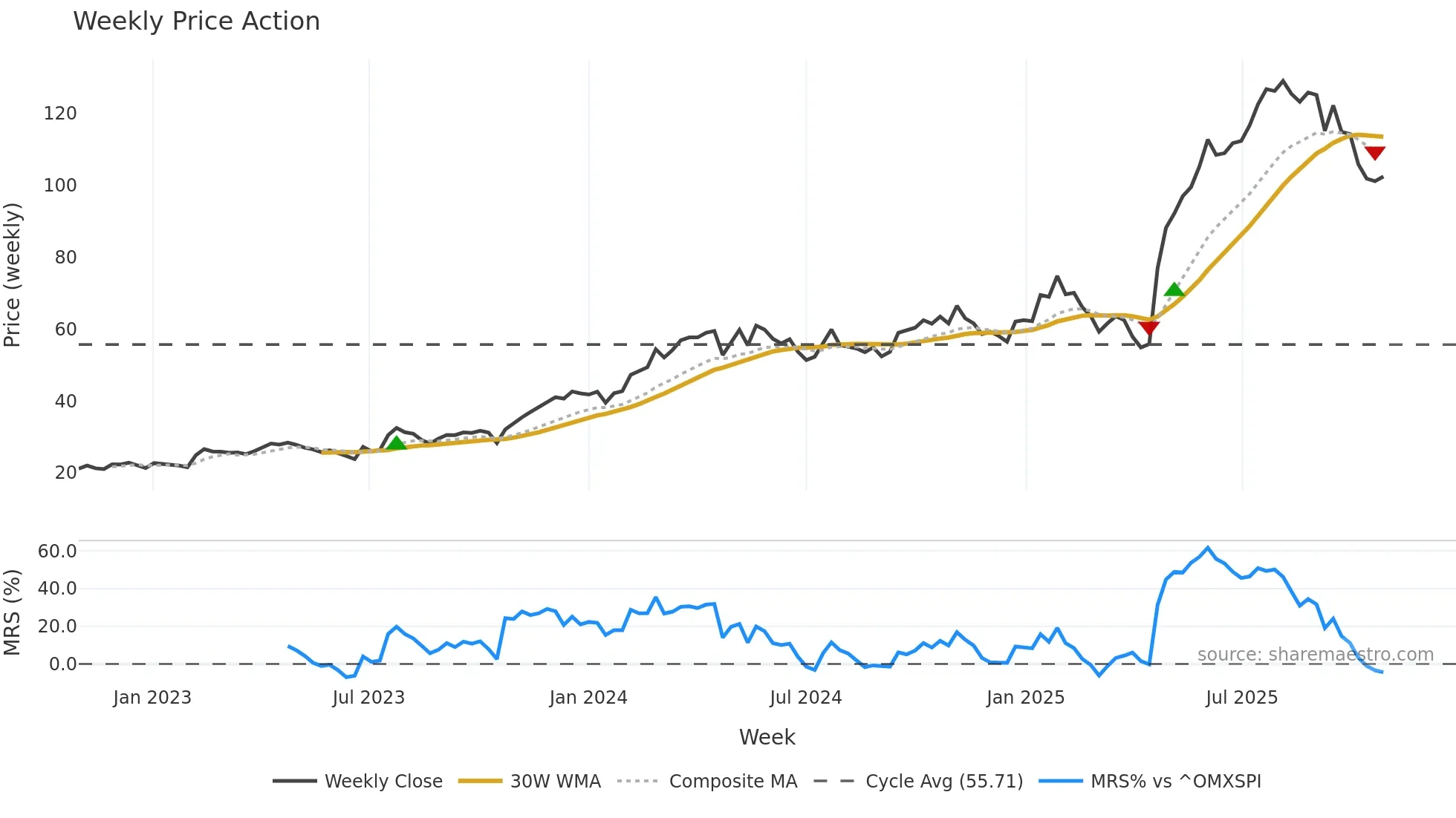 DYVOX weekly Price Action chart, closing 2025-10-27